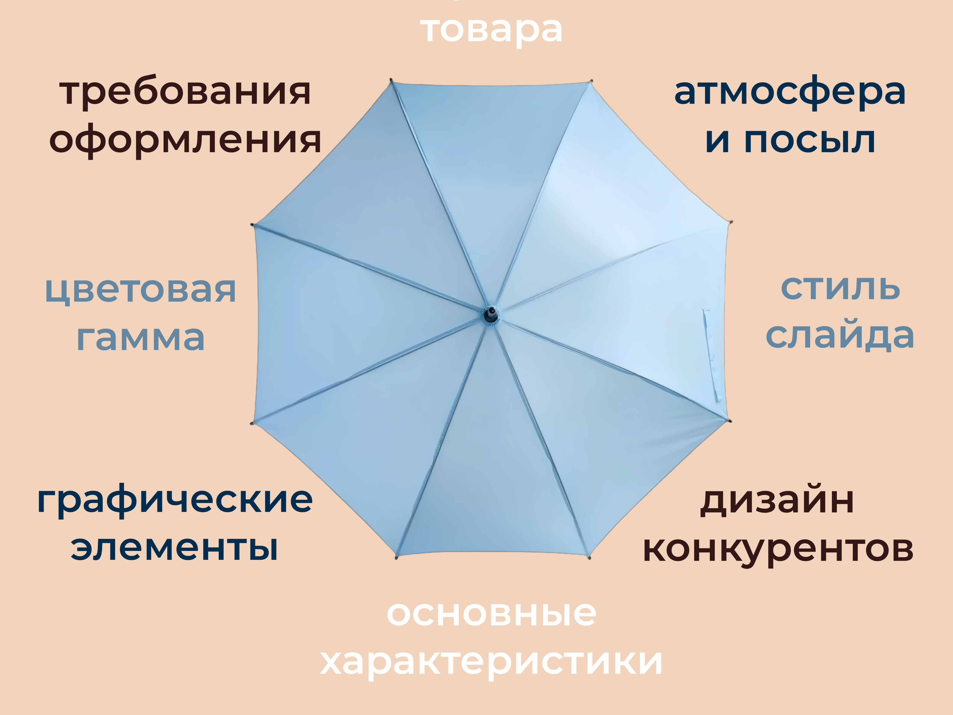 Инфографика для маркетплейса Мегамаркет: обложка зонт — Изображение №3 — Графика, Маркетинг на Dprofile