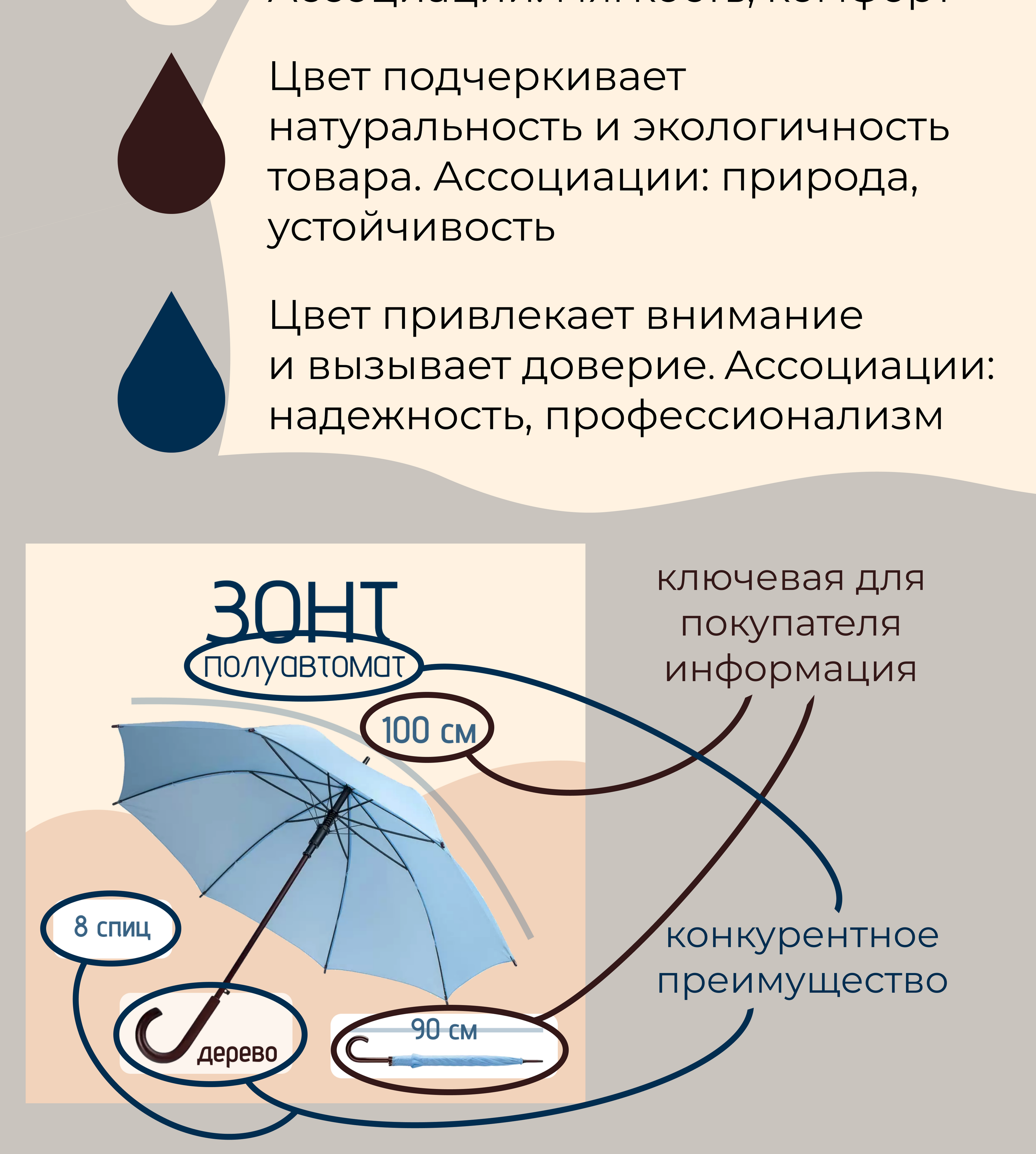 Инфографика для маркетплейса Мегамаркет: обложка зонт — Изображение №7 — Графика, Маркетинг на Dprofile