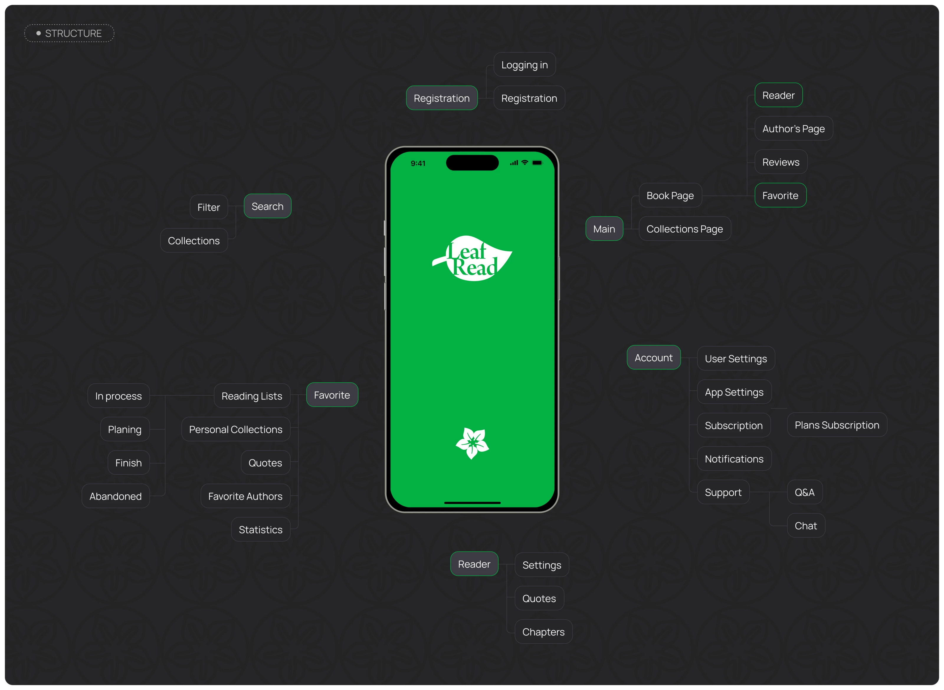 Leaf Read - Online Books App — Изображение №6 — Интерфейсы, Брендинг на Dprofile