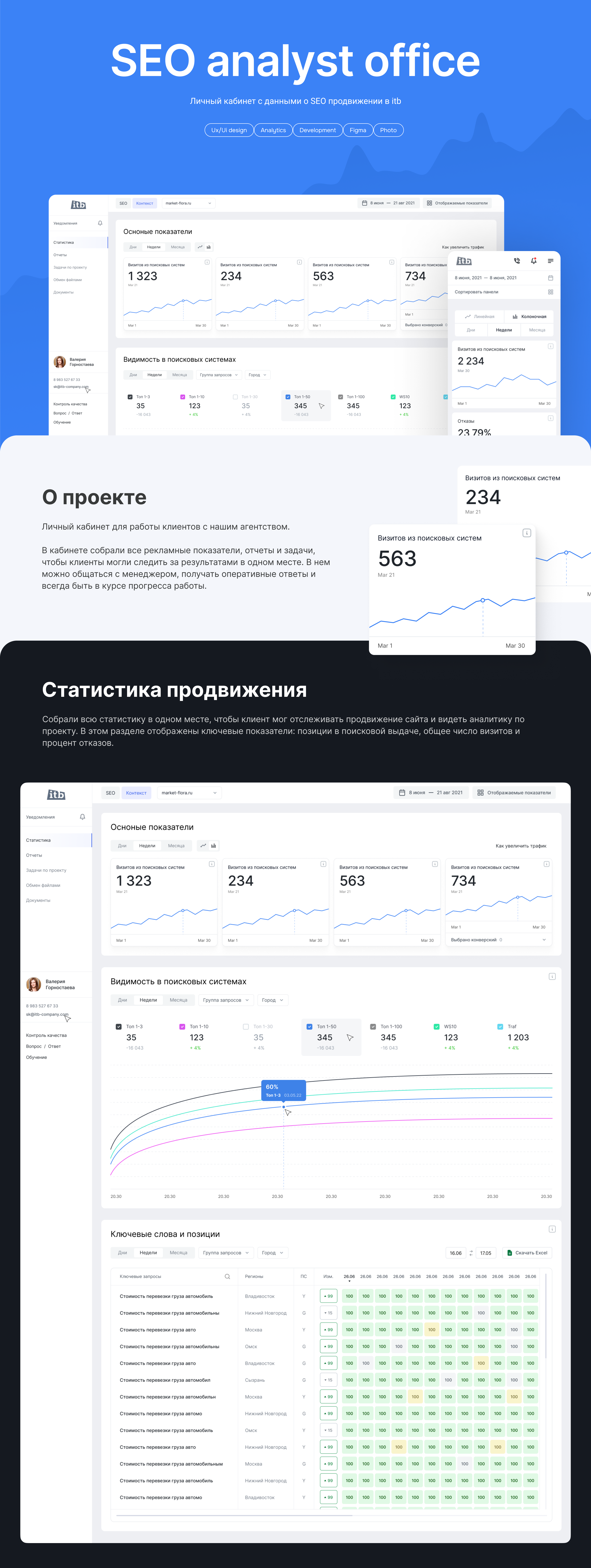 Analyst office itb - данные о SEO продвижении — Изображение №1 — Интерфейсы на Dprofile