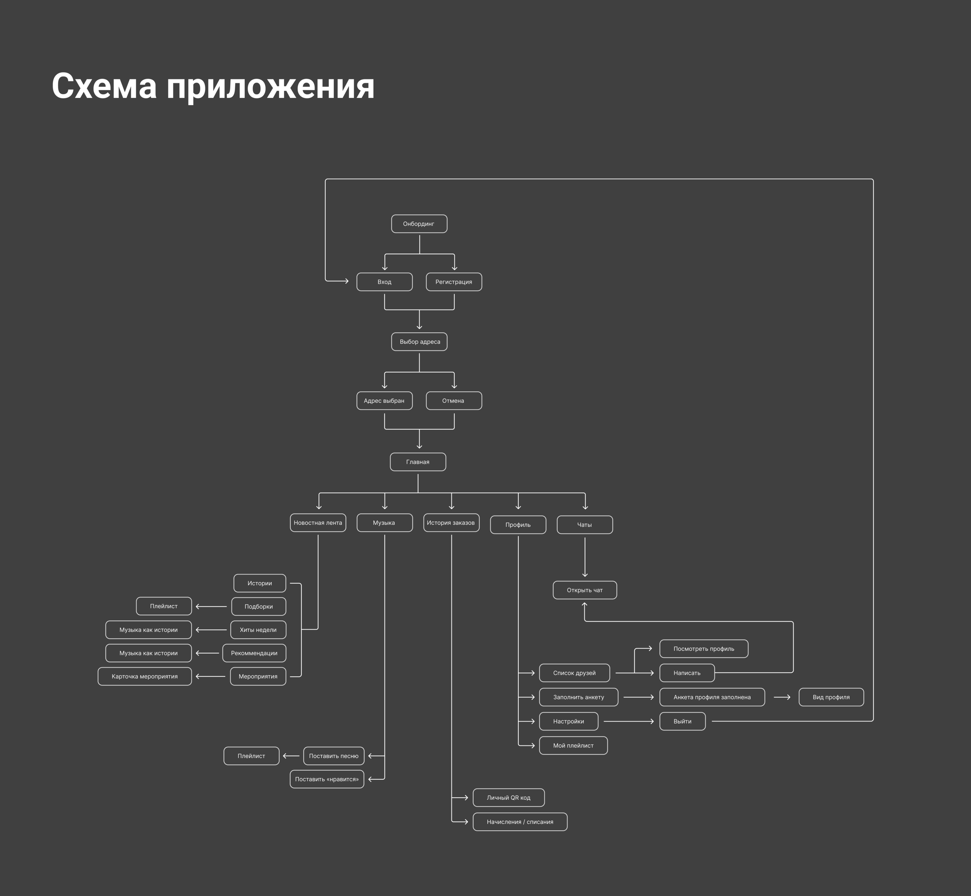 Put On / Дизайн приложения — Изображение №3 — Интерфейсы на Dprofile