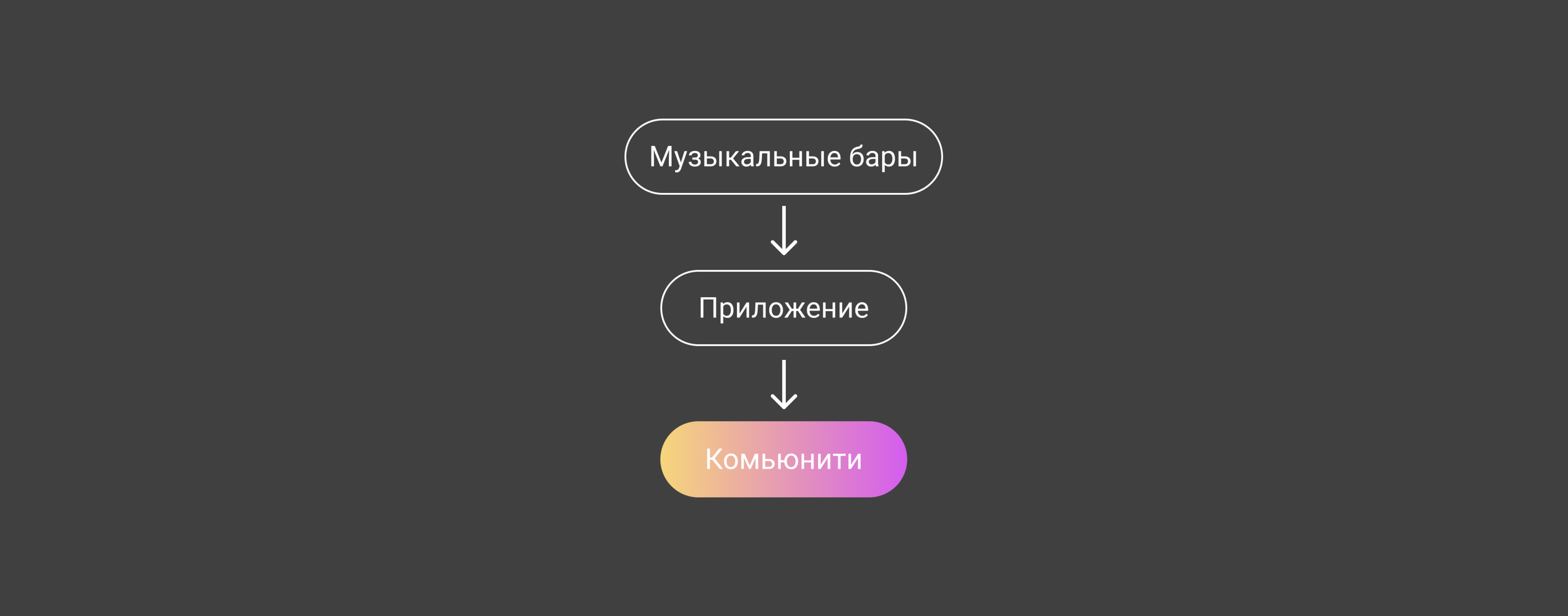 Put On / Дизайн приложения — Изображение №2 — Интерфейсы на Dprofile