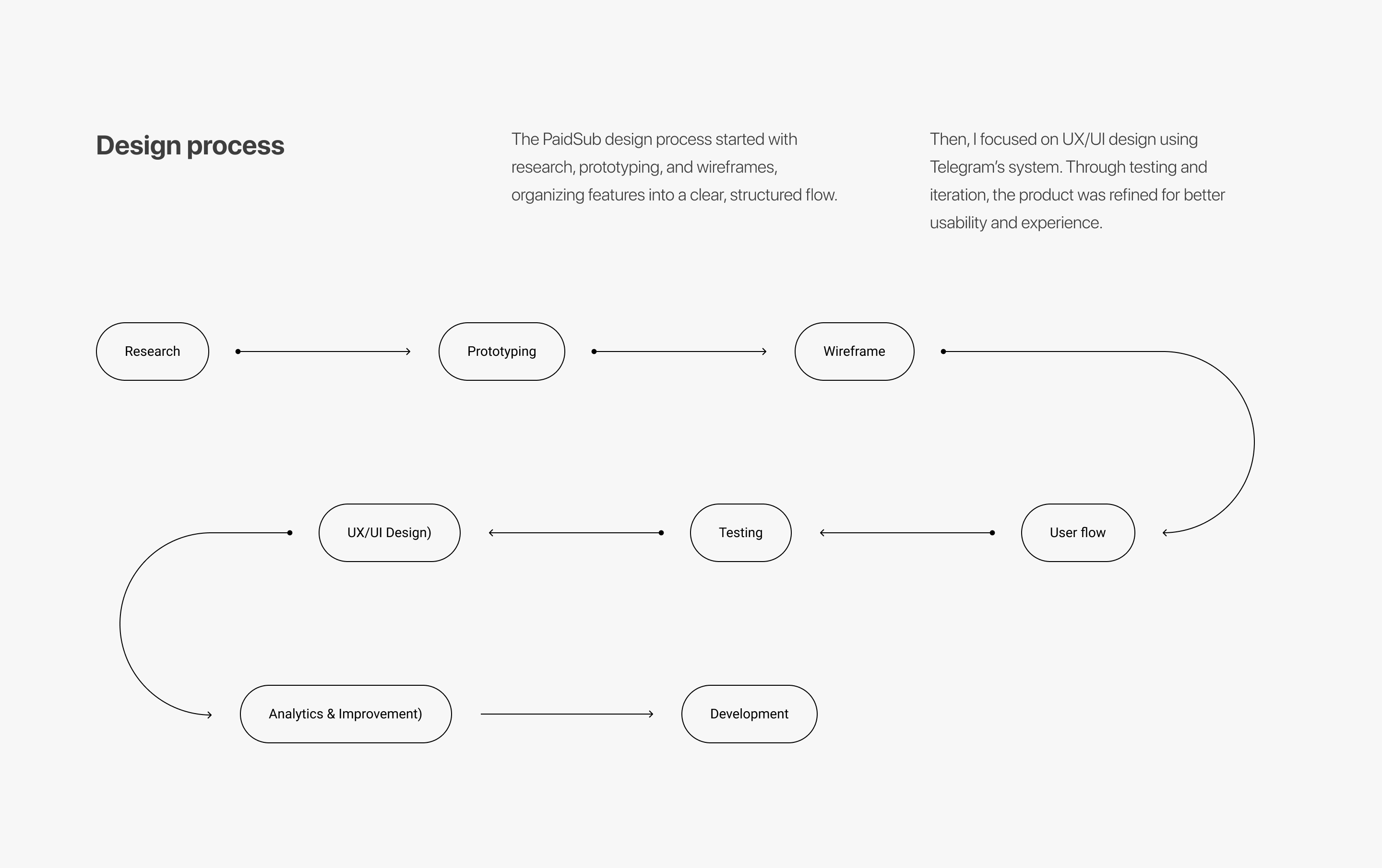 PaidSub – UX/UI design — Изображение №4 — Интерфейсы на Dprofile