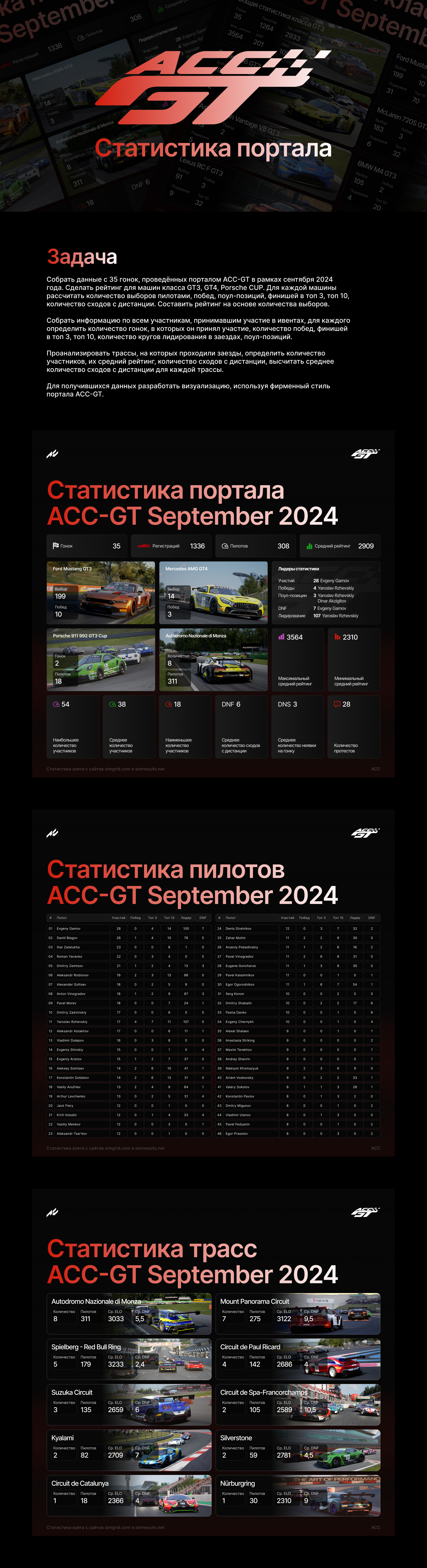Статистика для портала ACC-GT за сентябрь 2024 — Изображение №1 — Интерфейсы, Графика на Dprofile