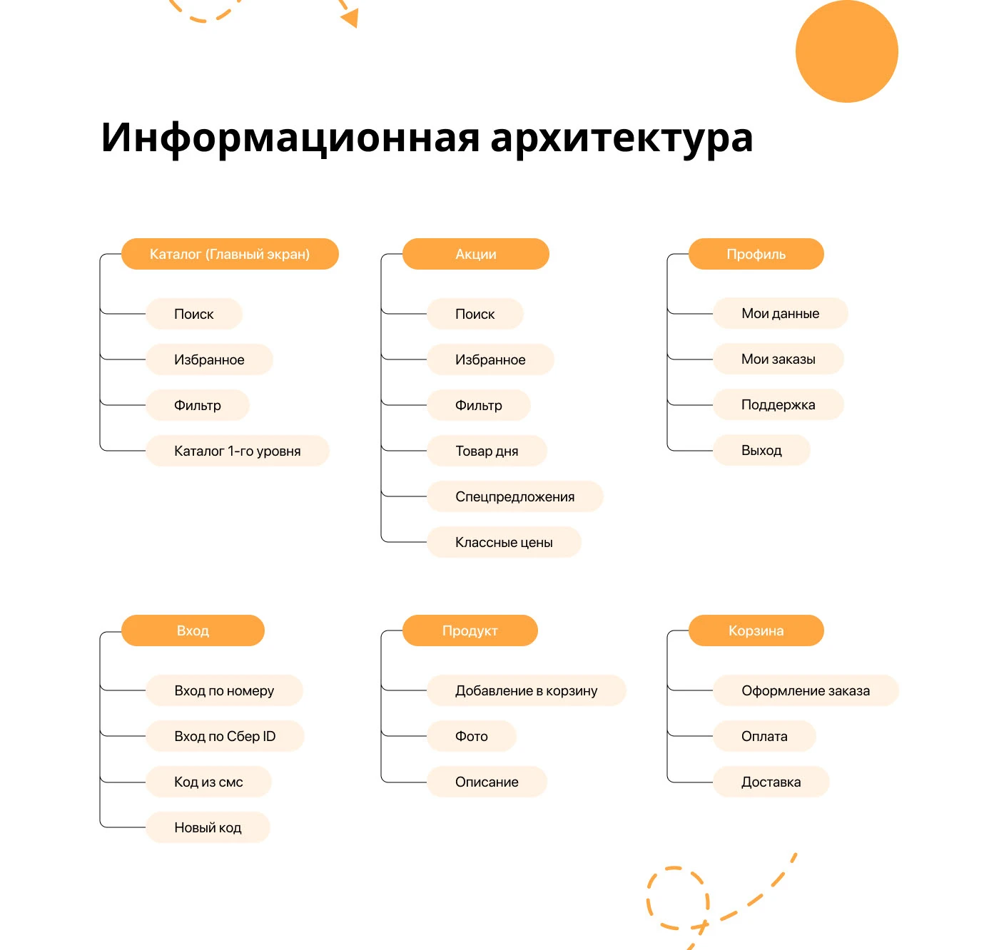 Мобильное приложение Аппетит — Изображение №6 — Интерфейсы на Dprofile