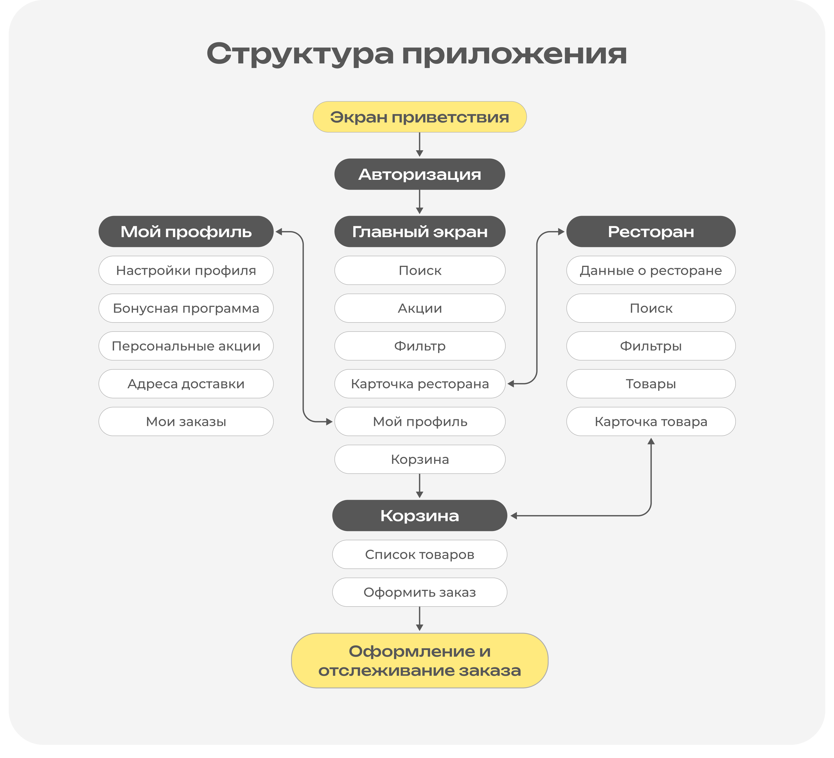 Мобильное приложение Combo Вкусов — Изображение №3 — Интерфейсы на Dprofile