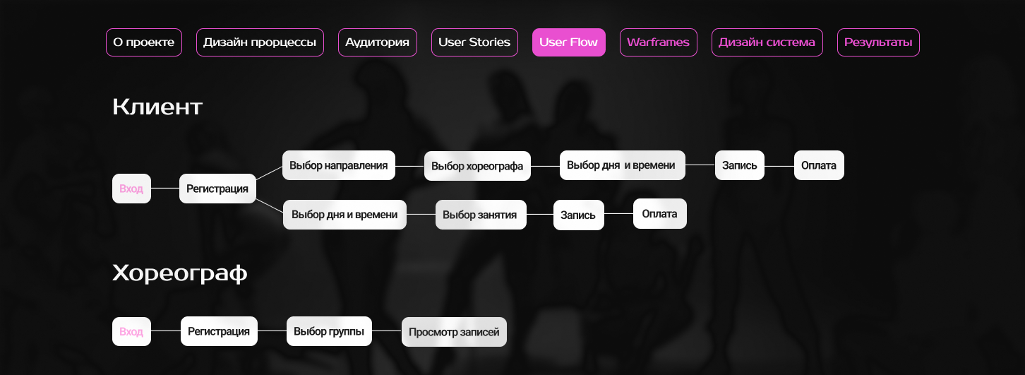 Разарботка дизайна приложения для школы танцев BOSSY DANCE — Изображение №6 — Интерфейсы на Dprofile