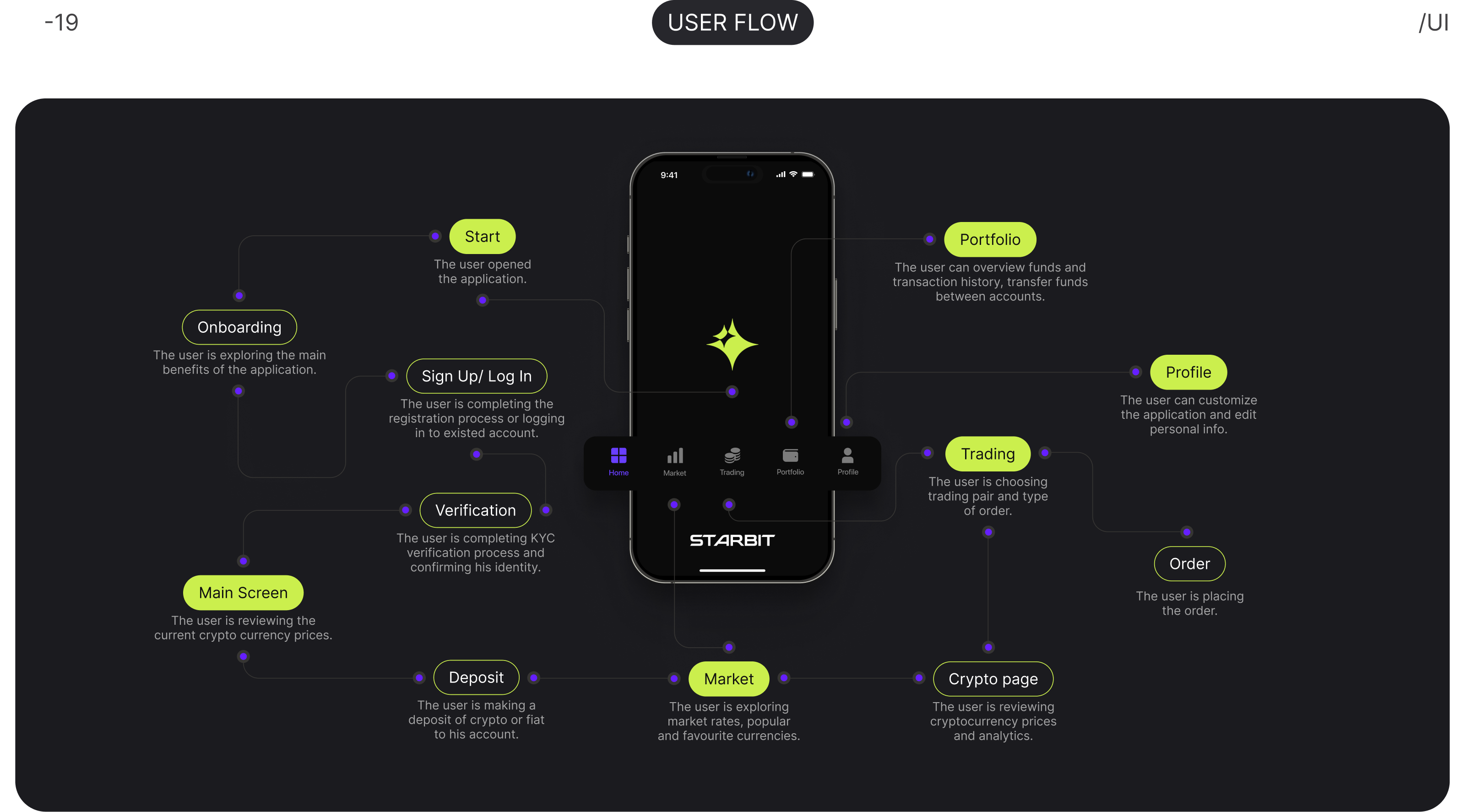 STARBIT Crypto Exchange | Mobile App — Изображение №7 — Интерфейсы на Dprofile