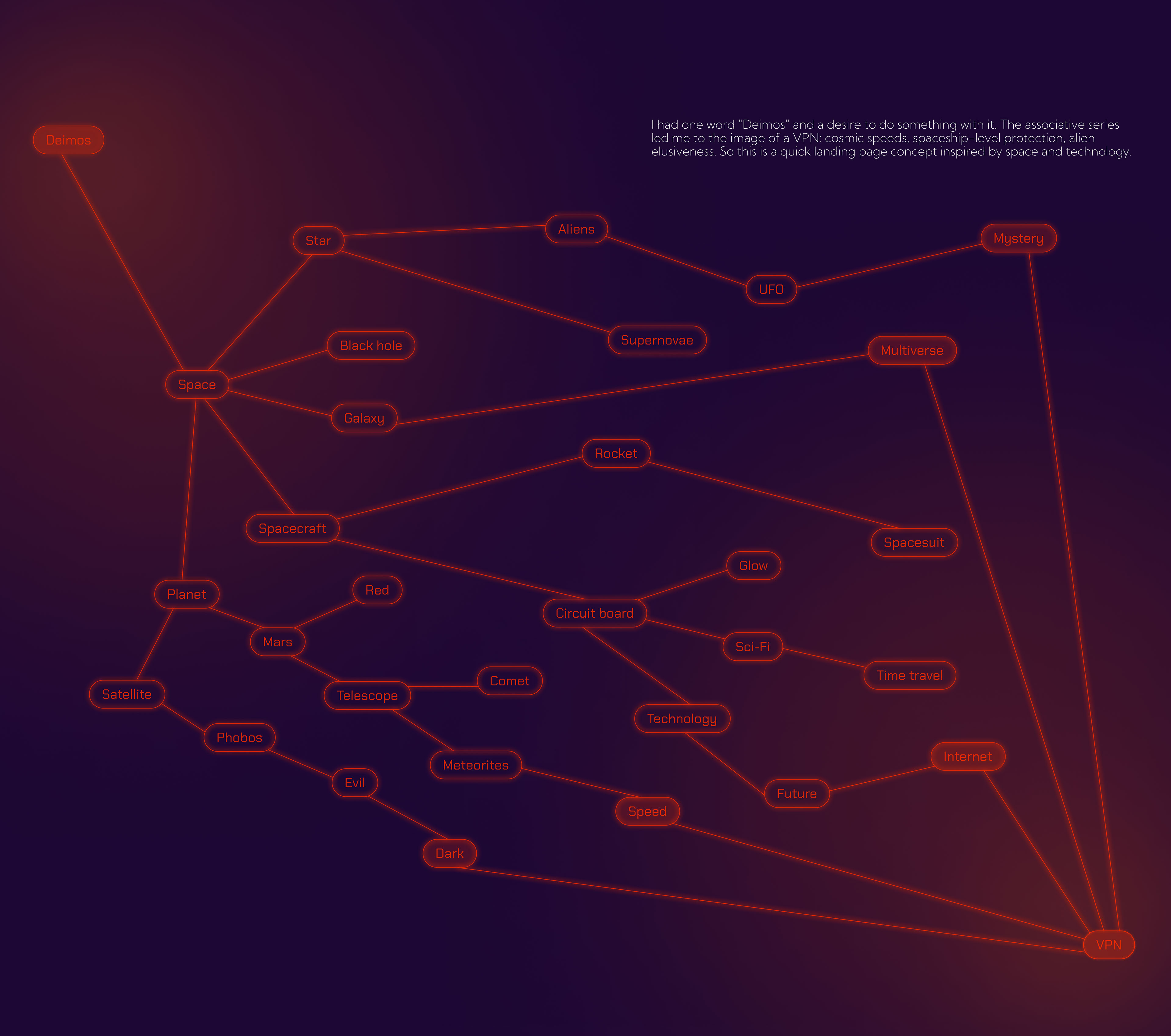 Deimos VPN | Landing page — Изображение №2 — Интерфейсы, Брендинг на Dprofile