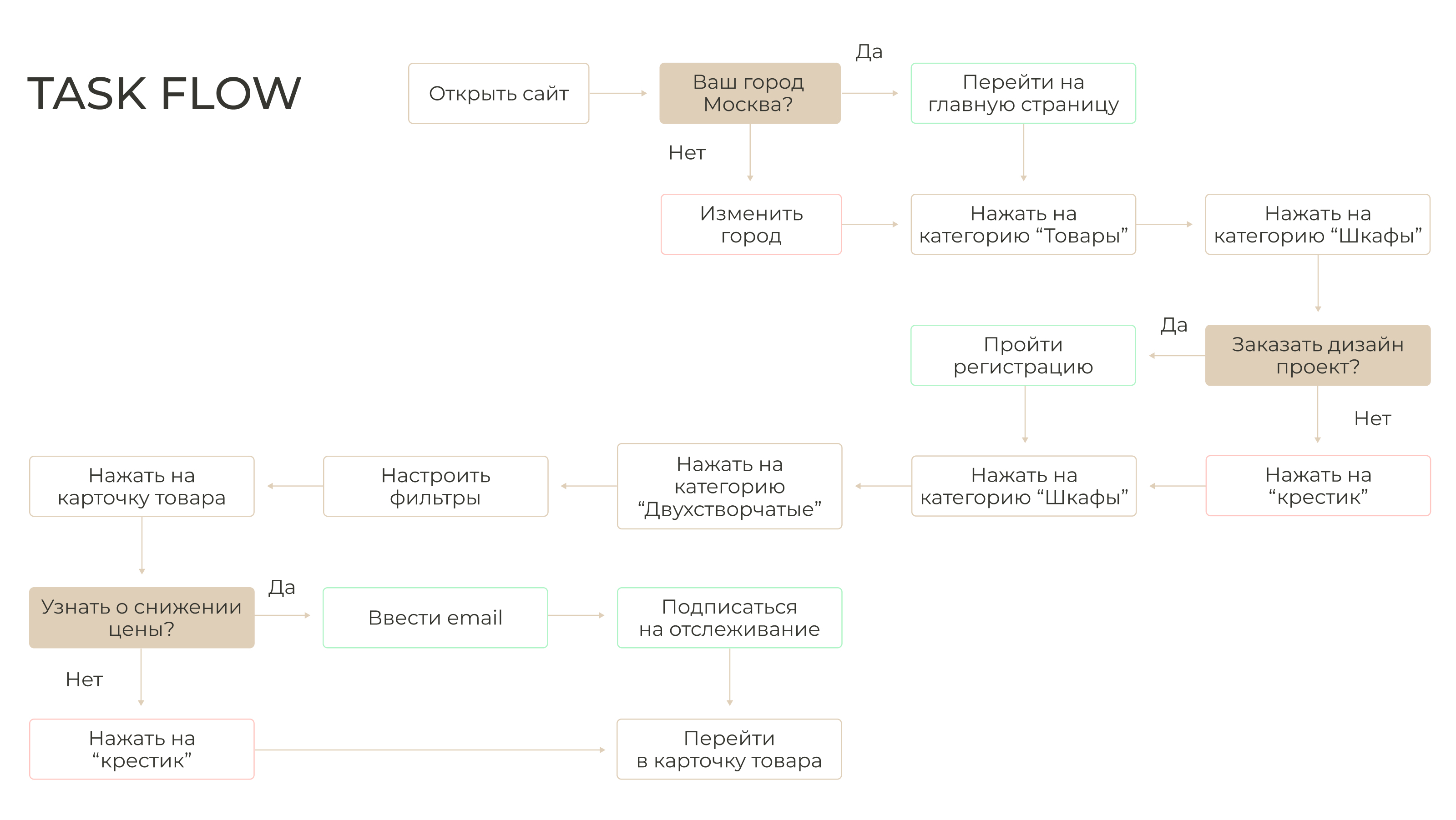 ШАТУРА | Мебельный интернет-магазин — Изображение №4 — Интерфейсы на Dprofile