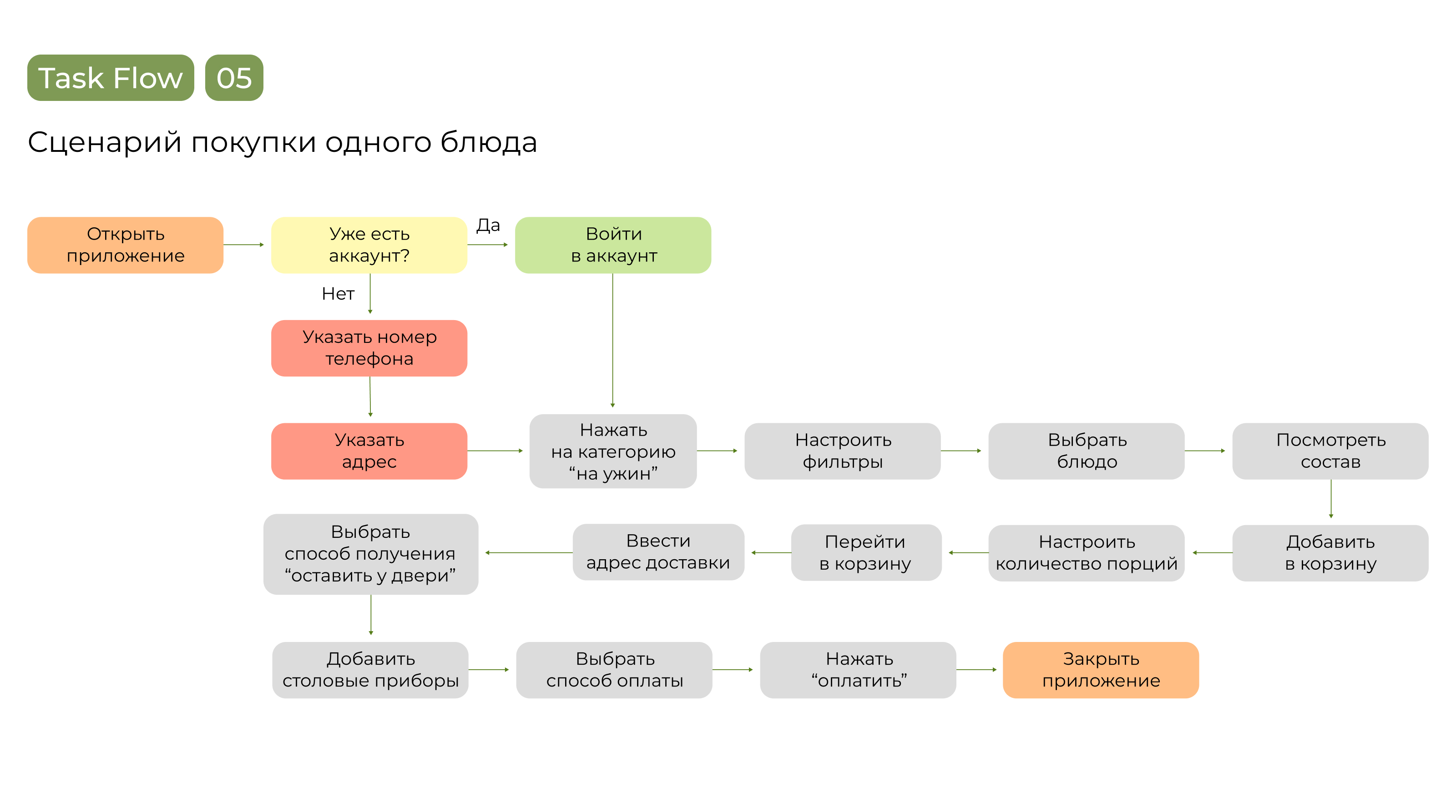 YourMeal I Разработка сервиса здоровой еды — Изображение №6 — Интерфейсы на Dprofile