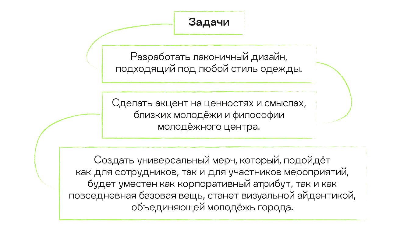 Мерч для молодёжного центра «Современник» — Изображение №3 — Брендинг, Графика на Dprofile