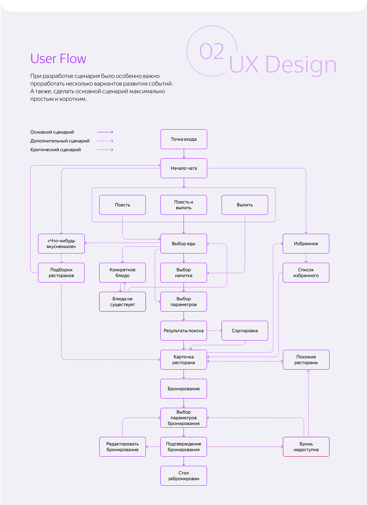 Чат бот для поиска ресторана — Изображение №6 — Интерфейсы на Dprofile