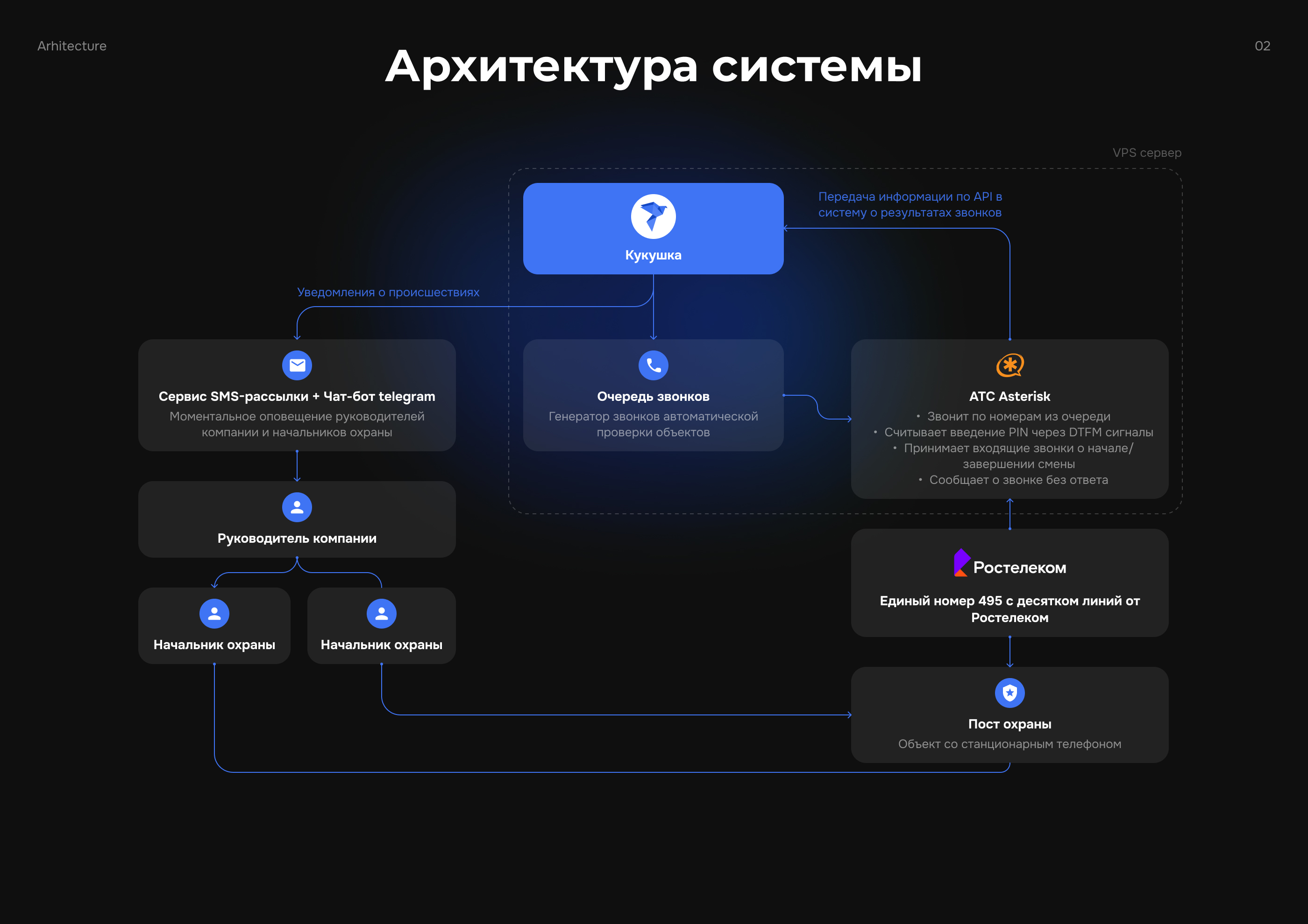 ERP-система удаленного контроля объектов Кукушка — Изображение №3 — Интерфейсы на Dprofile