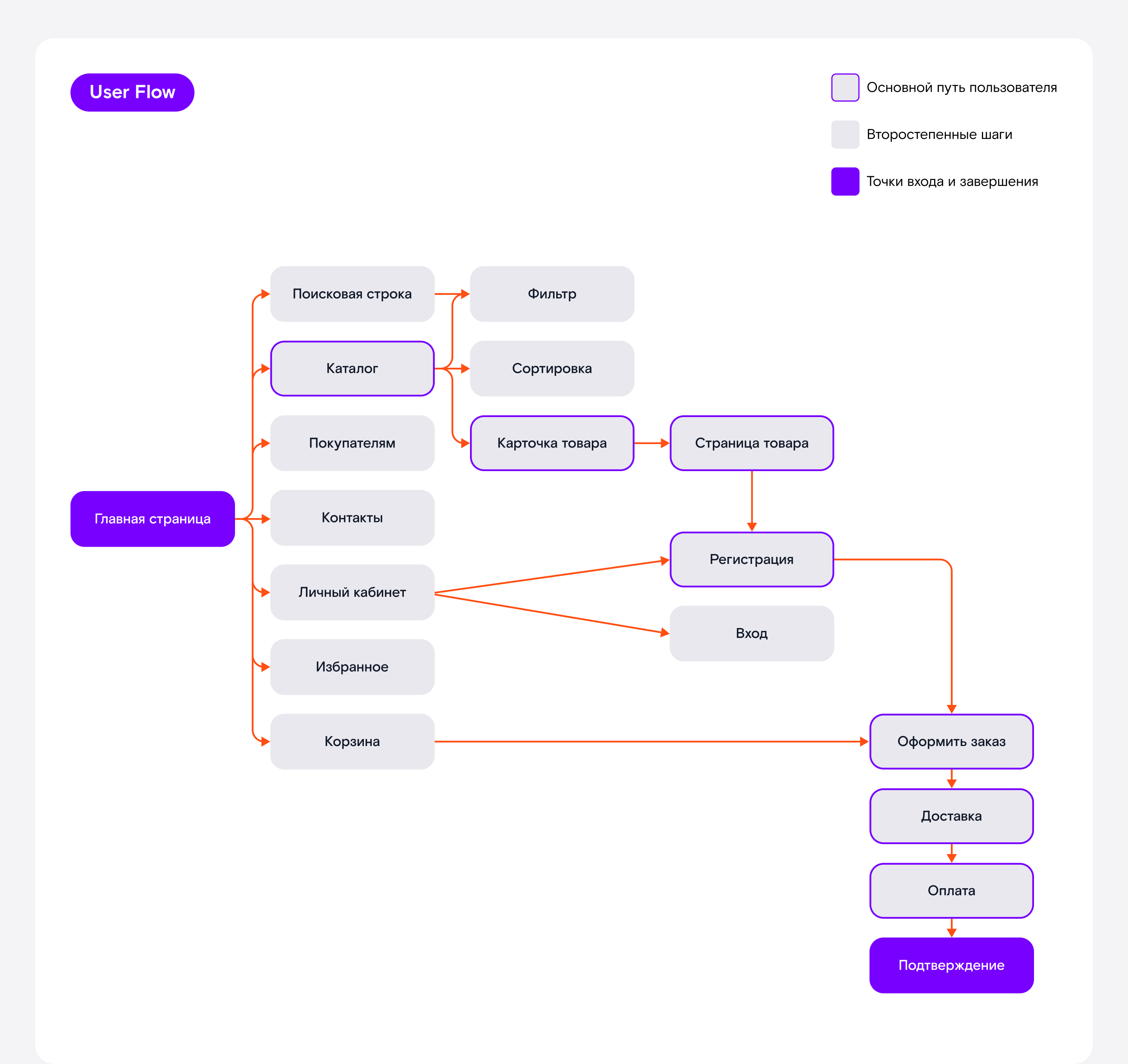 Ростелеком Мерч | Дизайн корпоративного онлайн-магазина — Изображение №6 — Интерфейсы на Dprofile