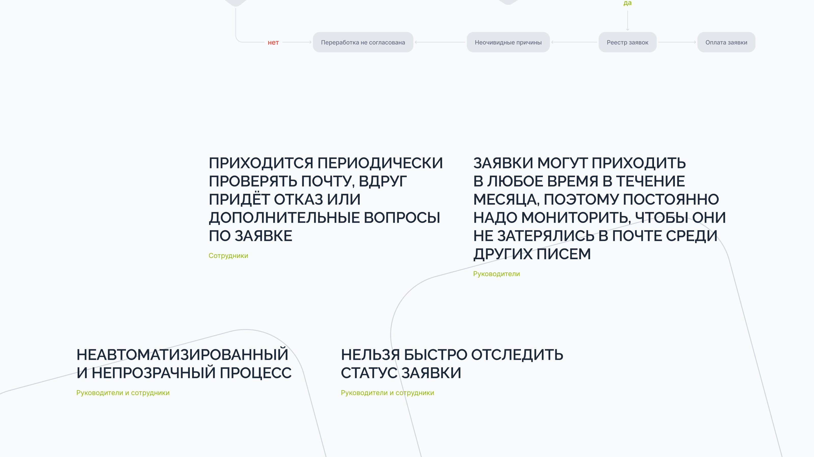 UX/UI-кейс. Система согласований переработок. — Изображение №6 — Интерфейсы на Dprofile