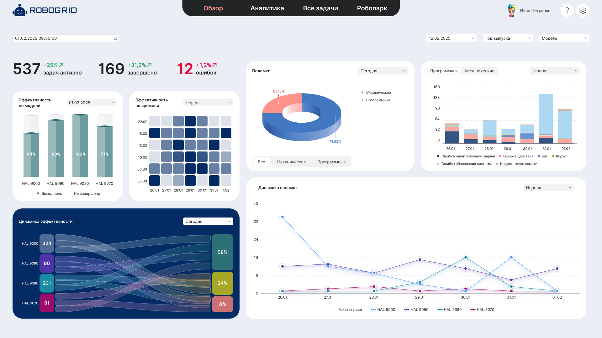 Дашборд (dashboard) — Изображение №1 — Интерфейсы на Dprofile