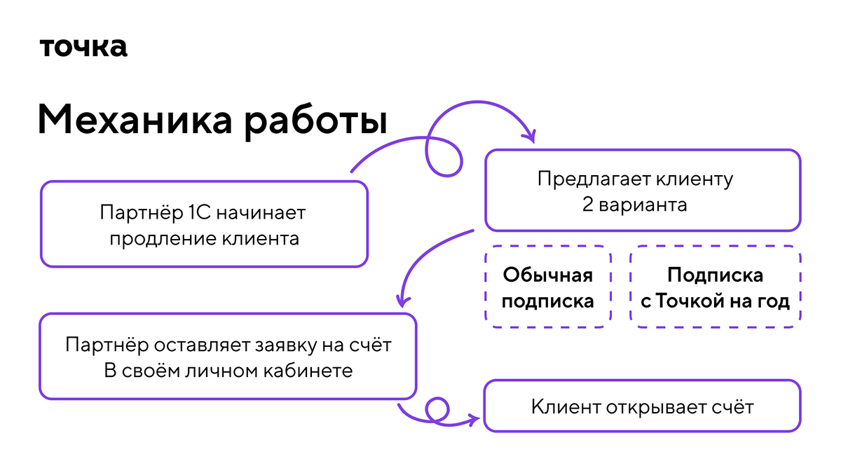 Кейс для Точка банка — Изображение №29 — Маркетинг на Dprofile