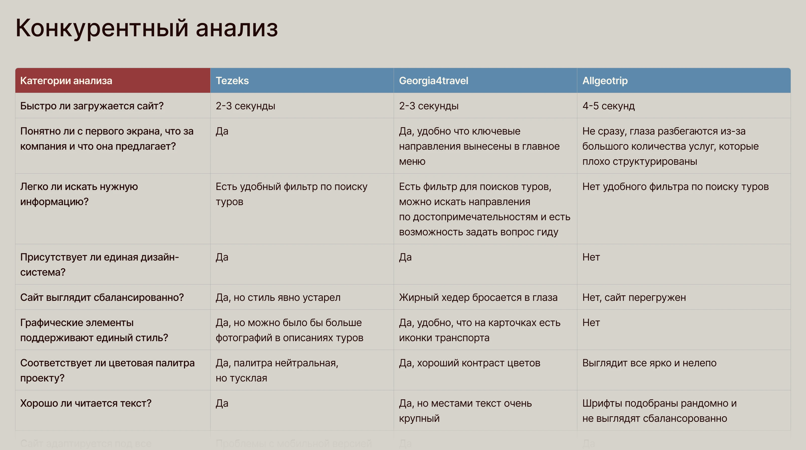 UX/UI | Туристический сайт по Грузии — Изображение №5 — Интерфейсы на Dprofile