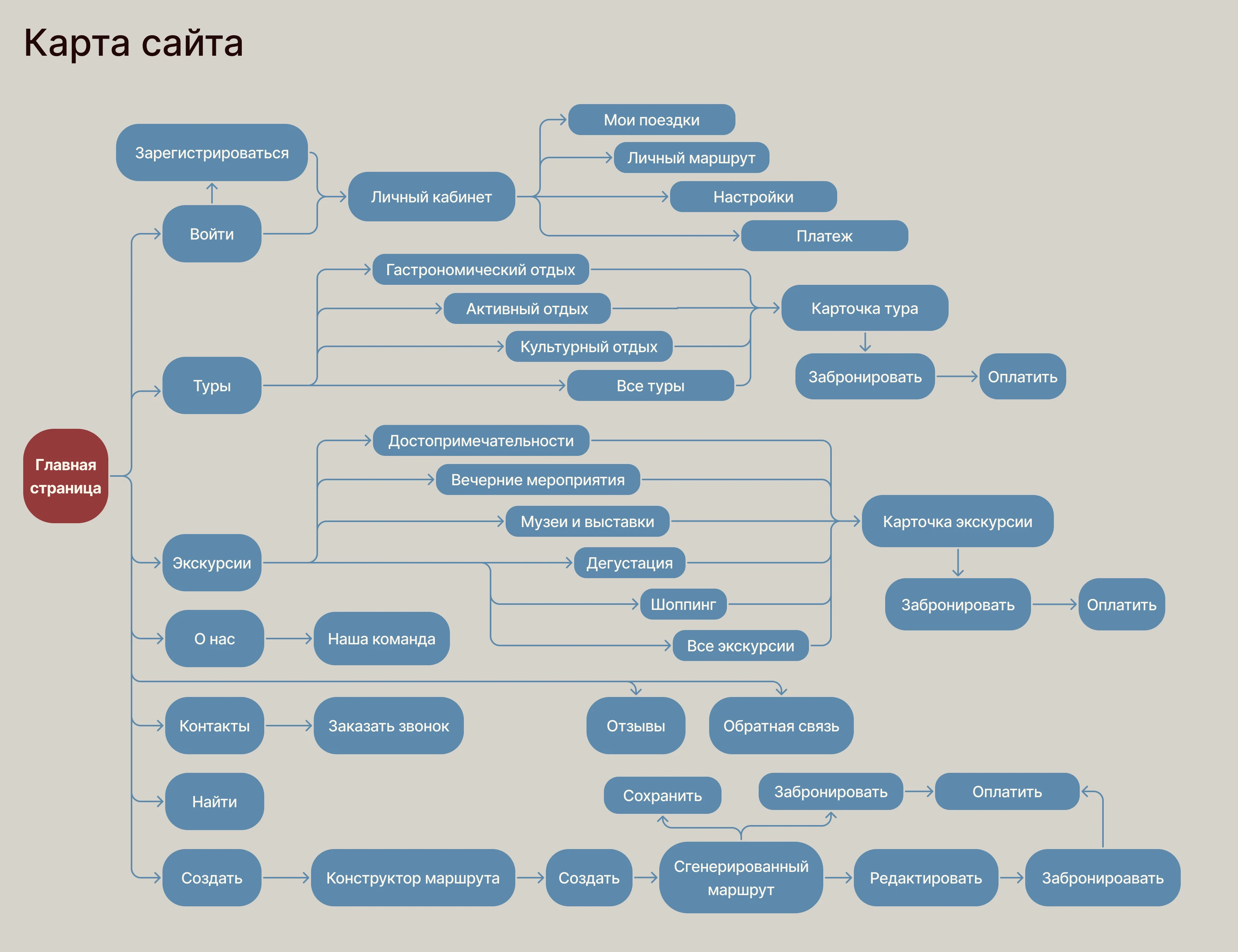 UX/UI | Туристический сайт по Грузии — Изображение №6 — Интерфейсы на Dprofile