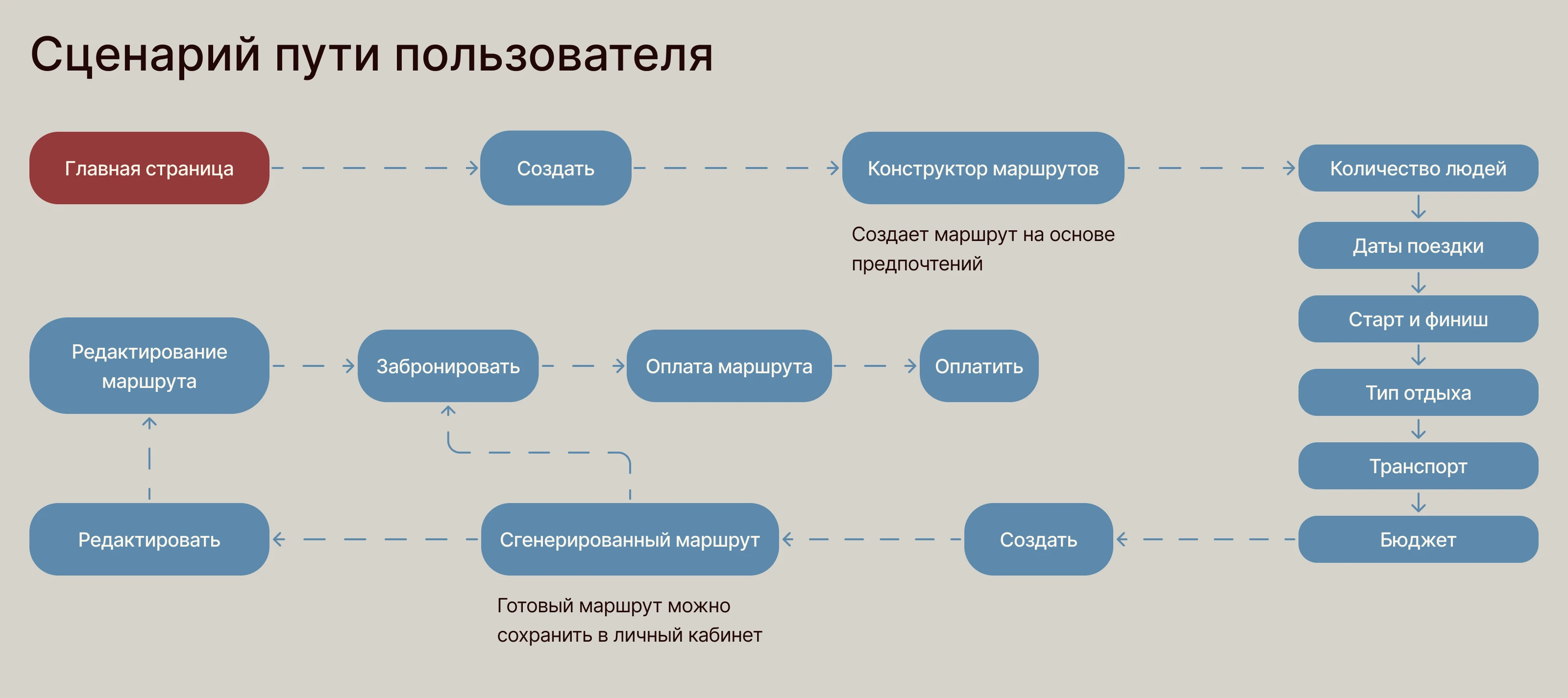UX/UI | Туристический сайт по Грузии — Изображение №8 — Интерфейсы на Dprofile