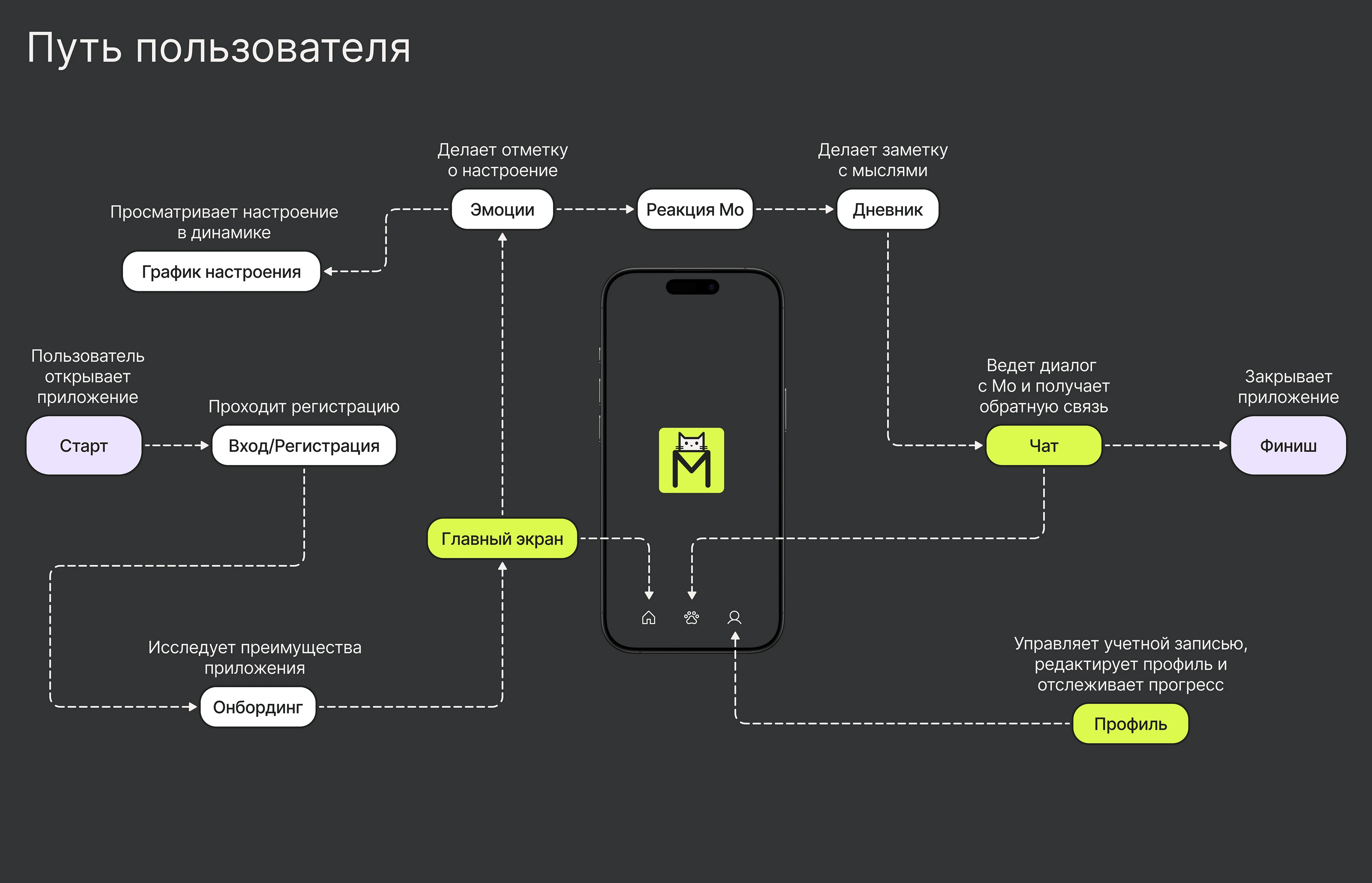 UX/UI | Приложение для саморефлексии — Изображение №7 — Интерфейсы на Dprofile