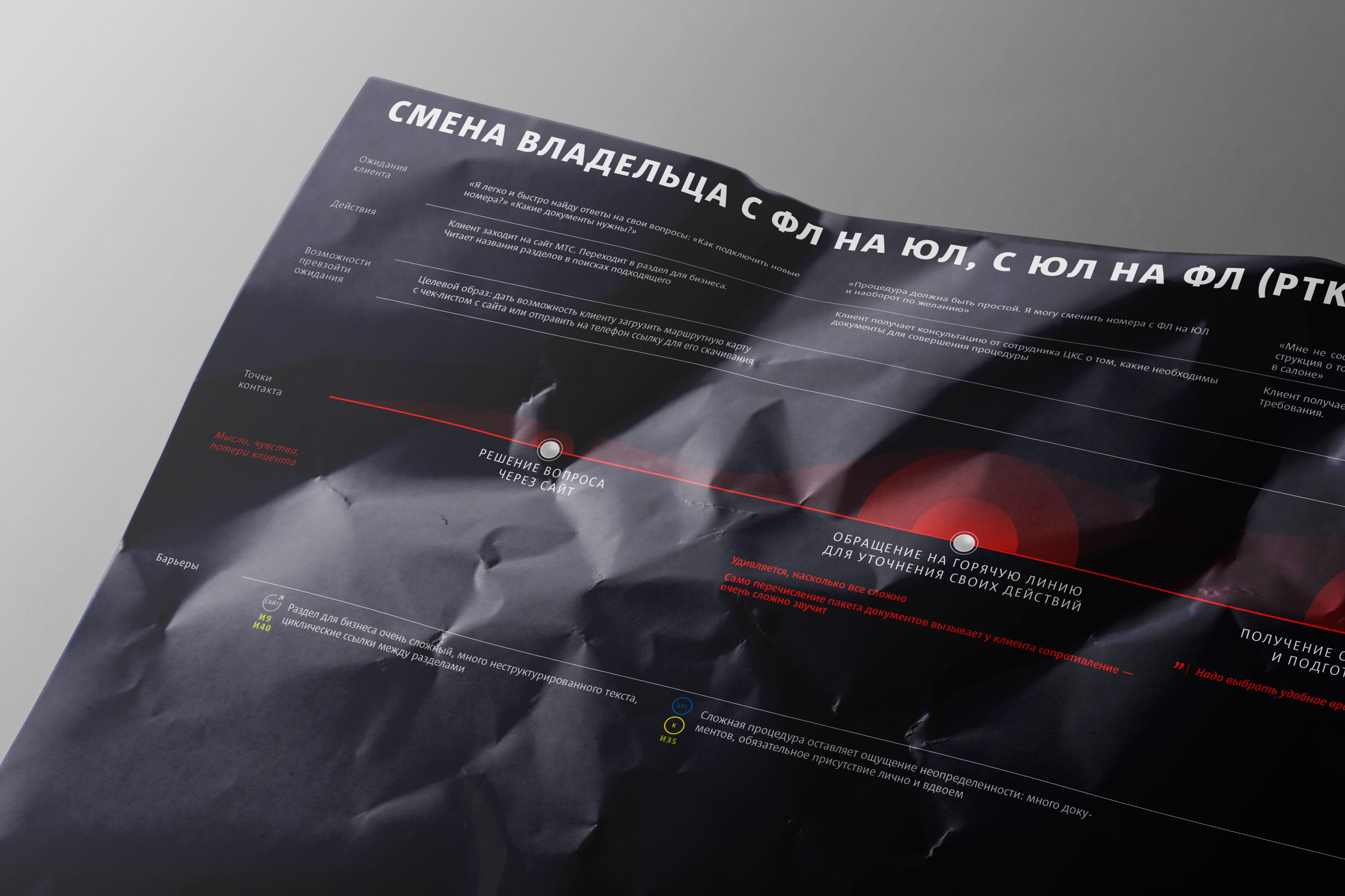 Карты клиентского опыта МТС — Изображение №5 — Графика на Dprofile