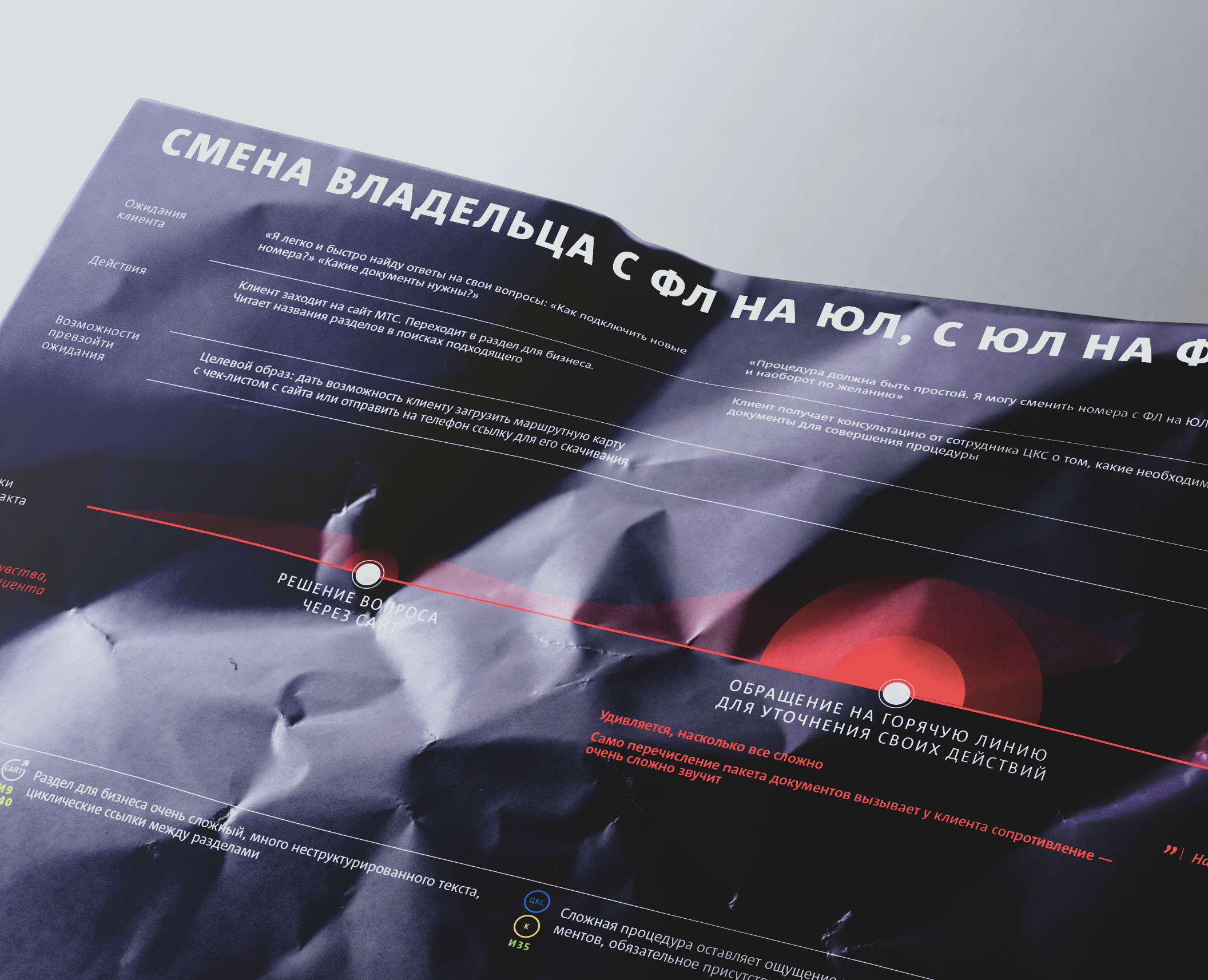 Карты клиентского опыта МТС — Графика на Dprofile