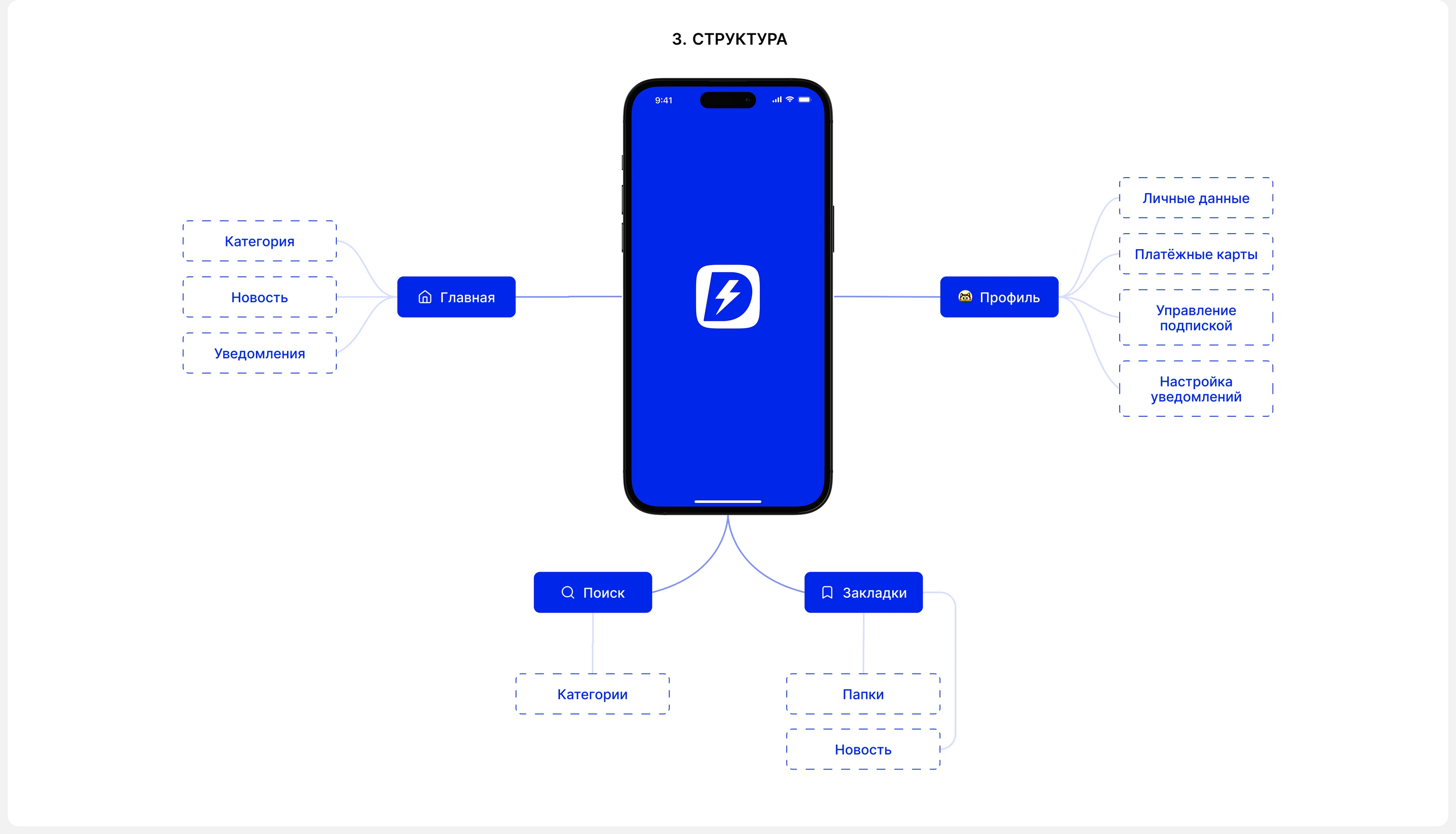 DailyBlog | Mobile App — Изображение №5 — Интерфейсы на Dprofile
