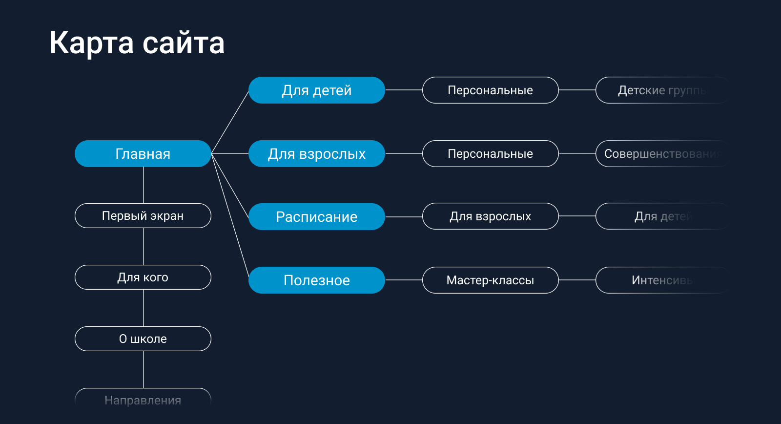 Сайт школы плавания «Скольжение» — Изображение №4 — Интерфейсы, Брендинг на Dprofile