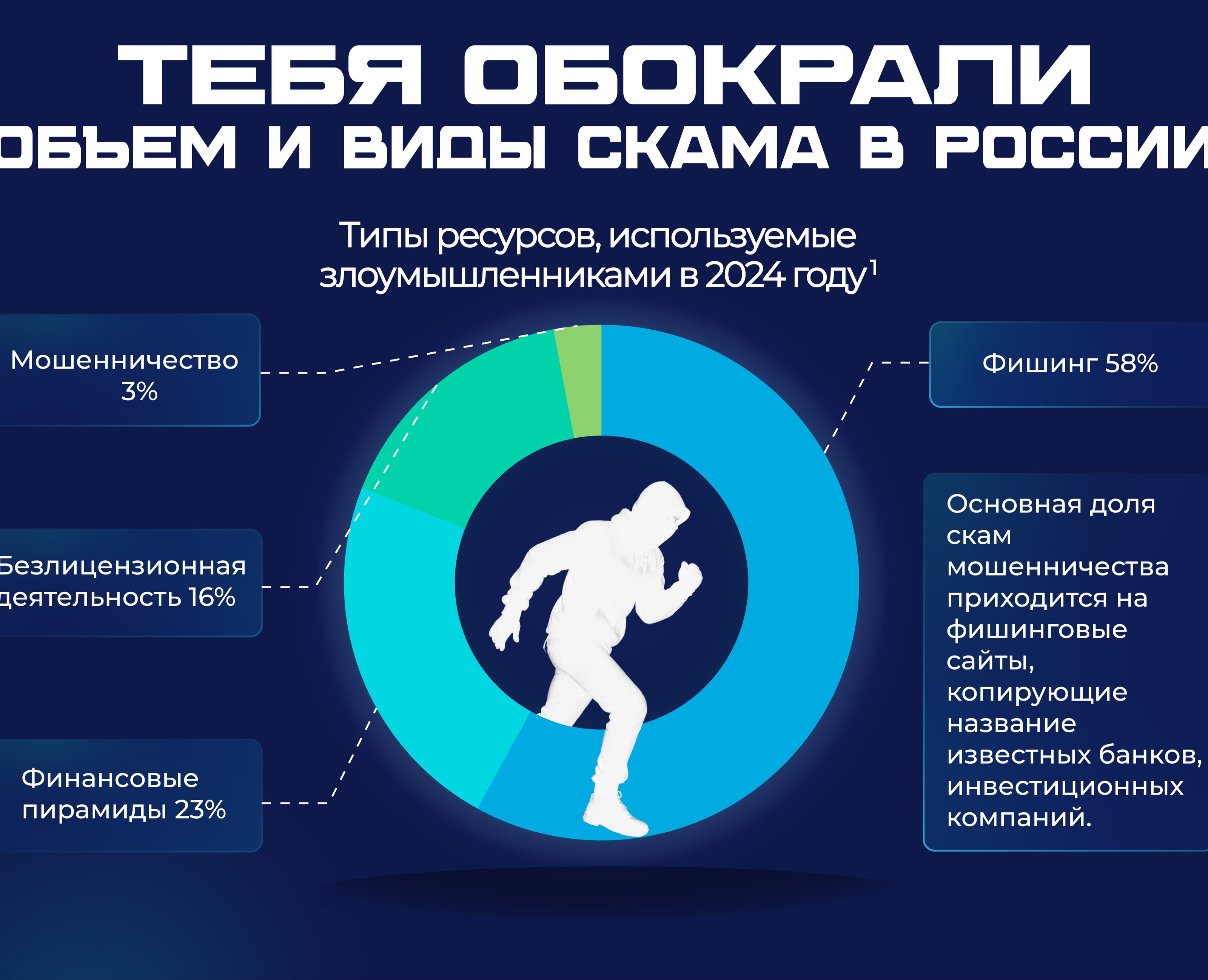 Инфографика. Объем и виды скама в России. — Графика, Маркетинг на Dprofile