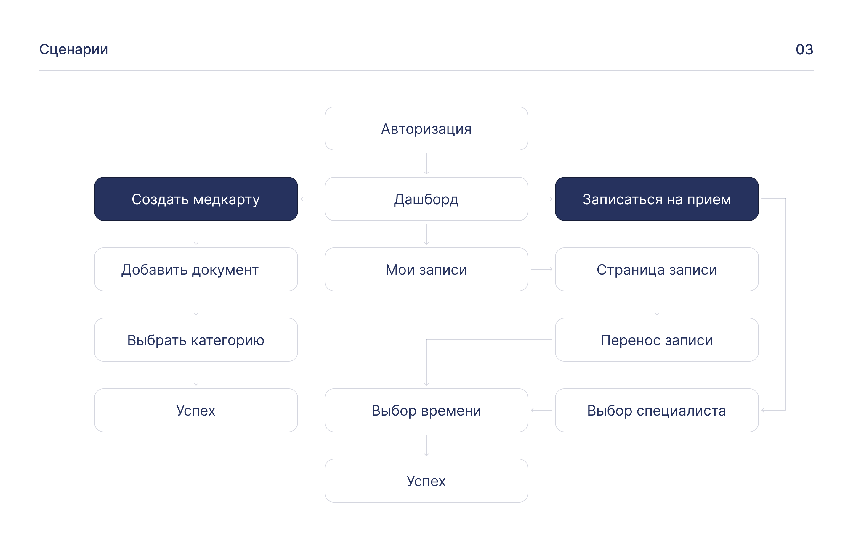 Medtochka Redesign — Изображение №4 — Интерфейсы на Dprofile