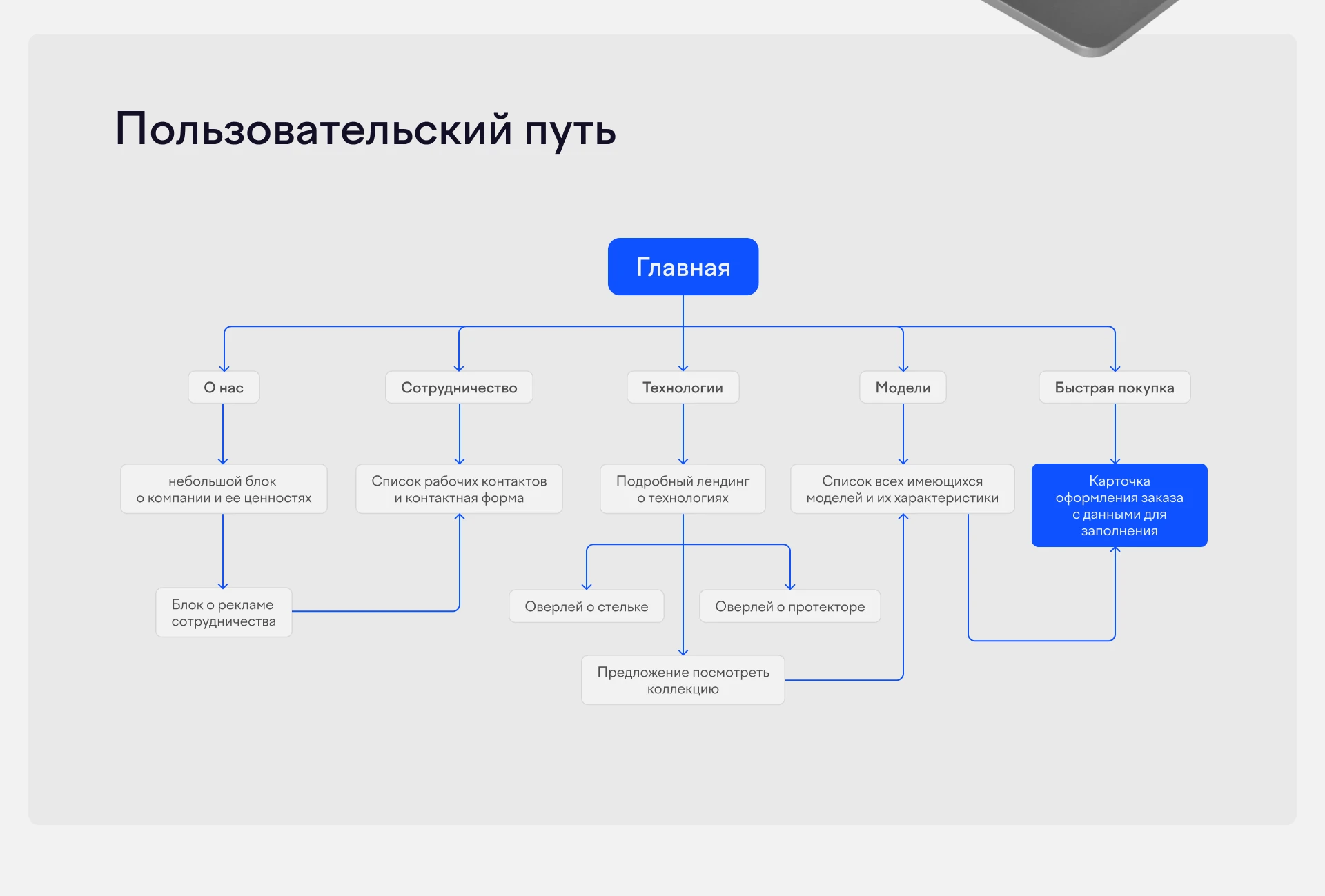 Разработка сайта для бренда зимней обуви Fortitude — Изображение №3 — Интерфейсы, 3D на Dprofile
