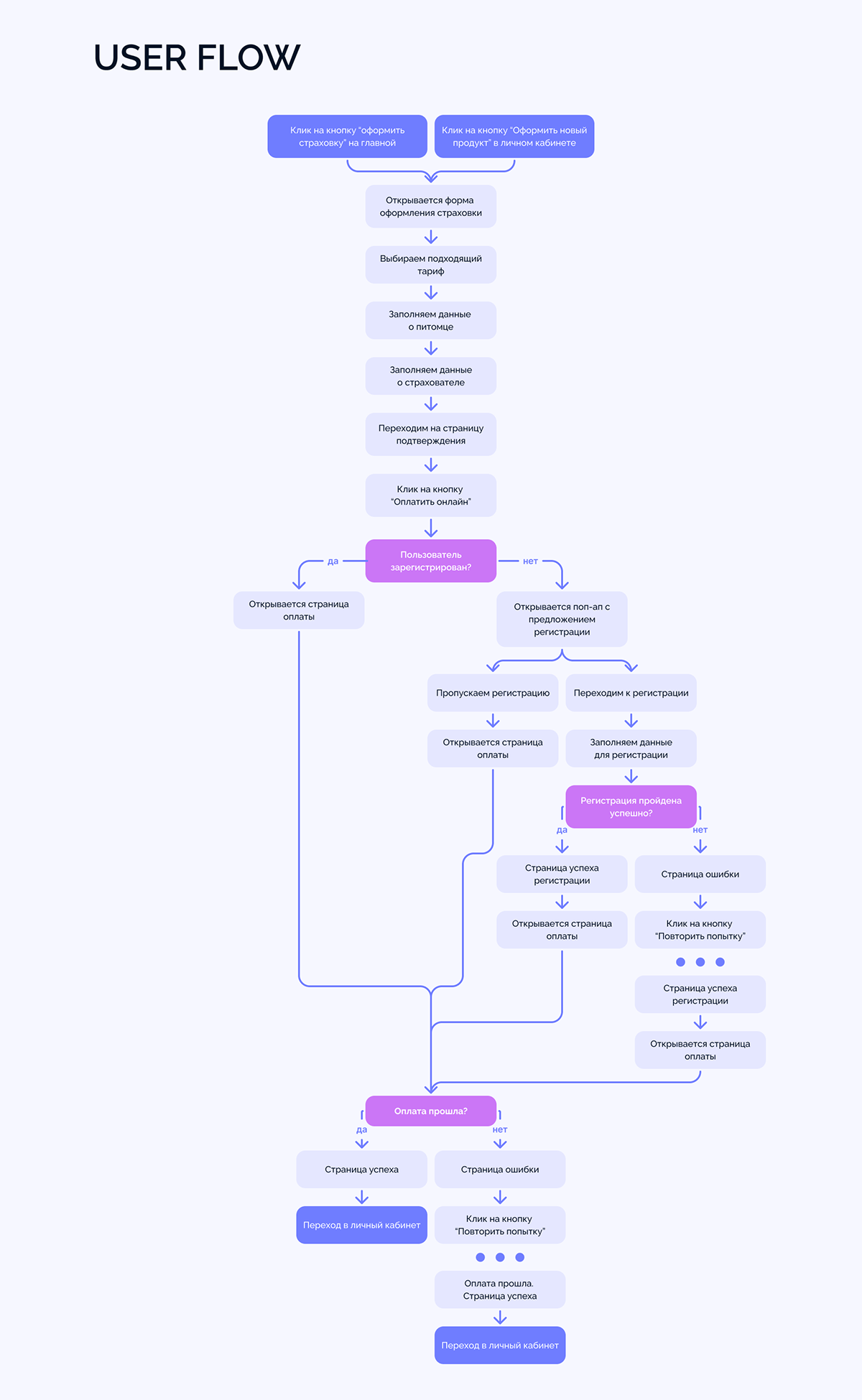 Pecurity | User Interface for insrance company — Изображение №5 — Интерфейсы, Брендинг на Dprofile