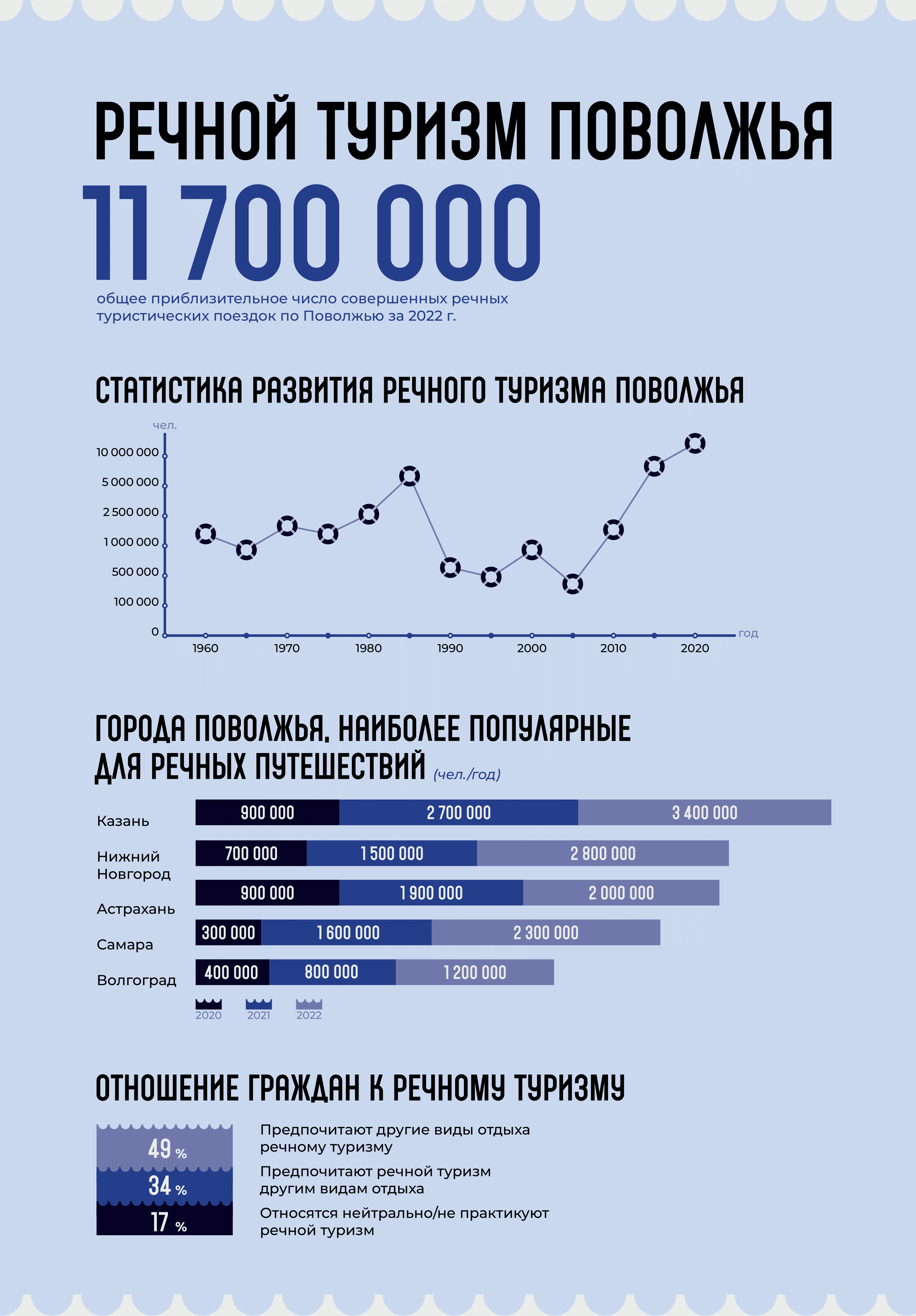 Инфографика | Речной туризм Поволжья — Изображение №4 — Графика на Dprofile