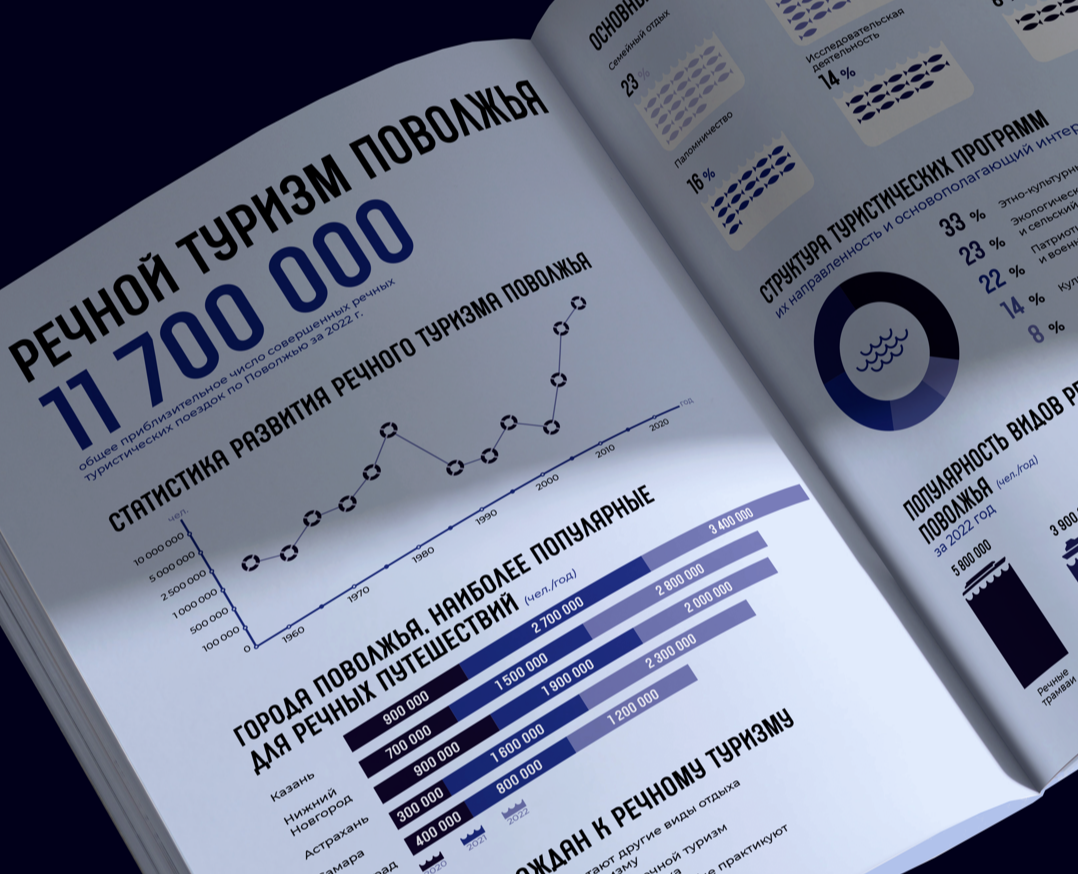 Инфографика | Речной туризм Поволжья — Графика на Dprofile
