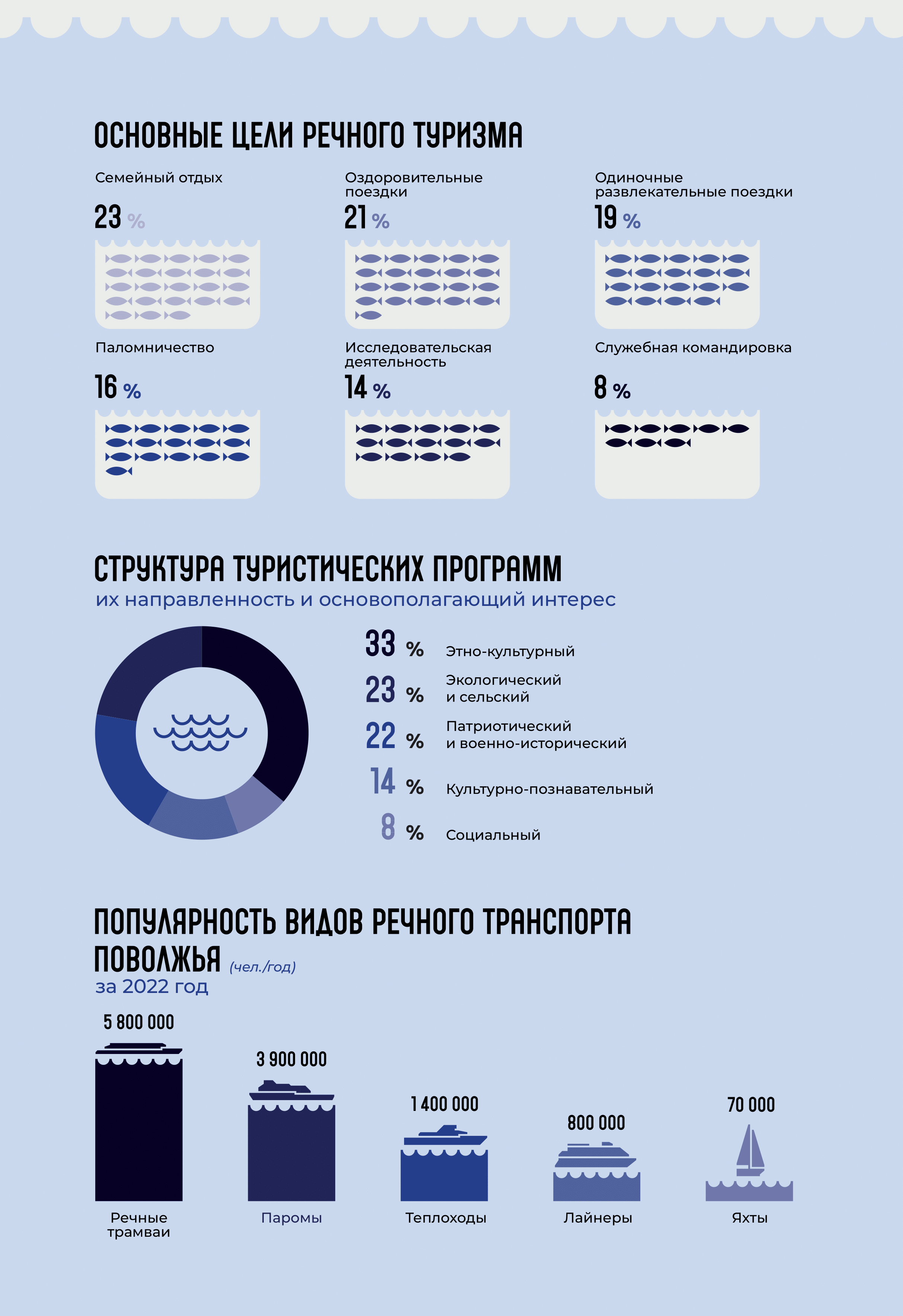 Инфографика | Речной туризм Поволжья — Изображение №5 — Графика на Dprofile