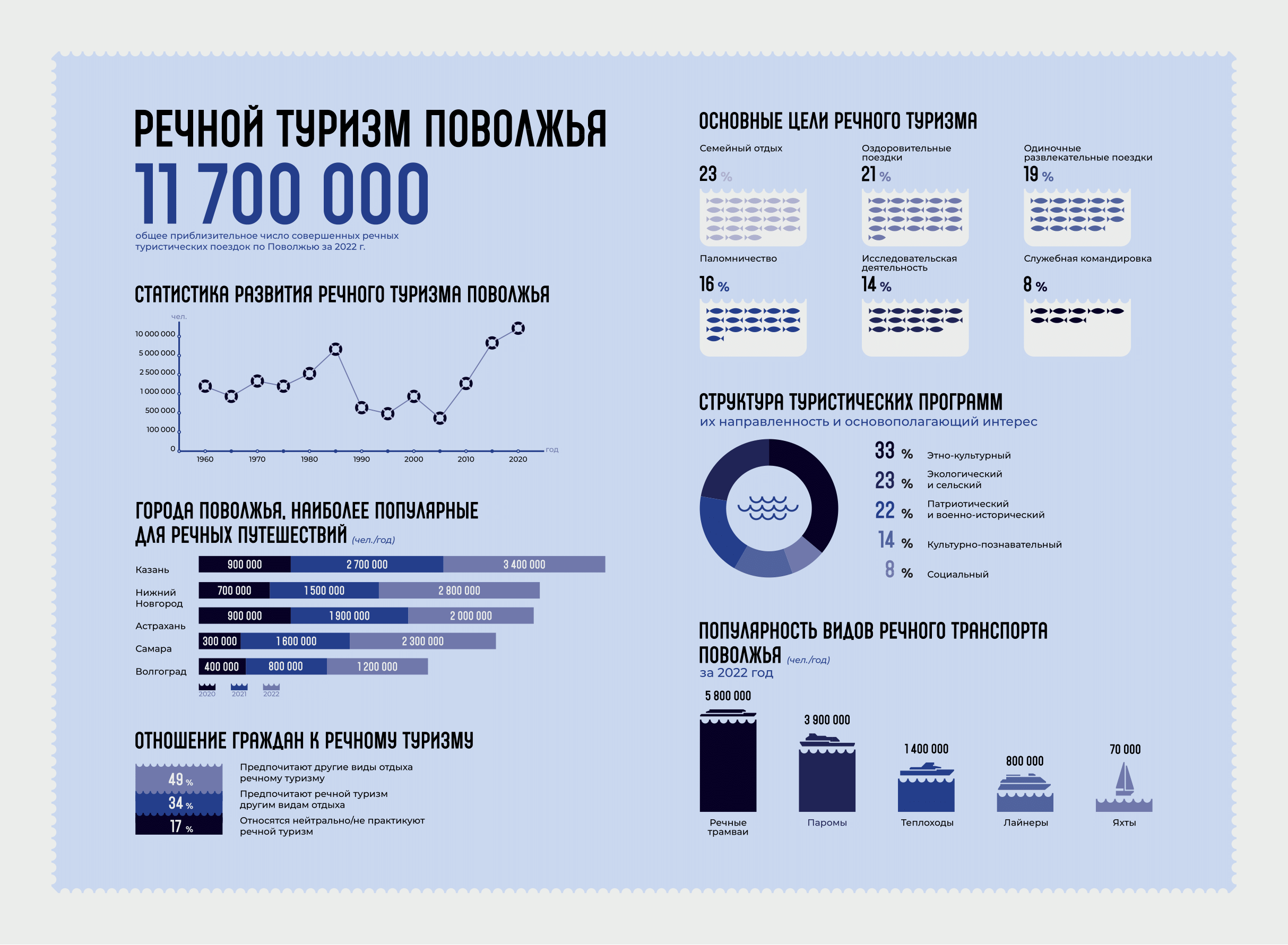 Инфографика | Речной туризм Поволжья — Изображение №3 — Графика на Dprofile