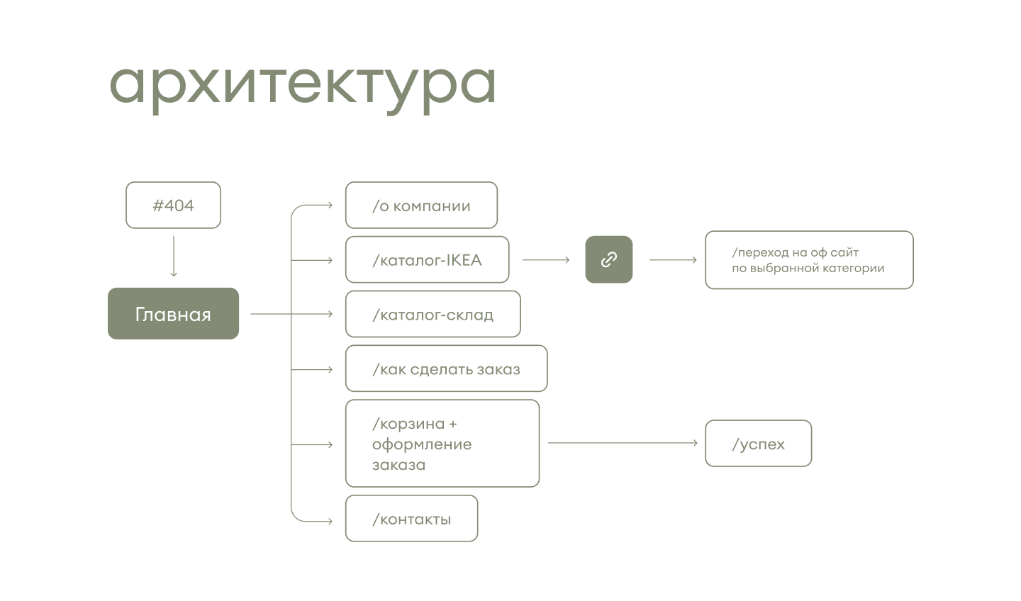delivery from IKEA | доставка из ИКЕА — Изображение №5 — Интерфейсы на Dprofile