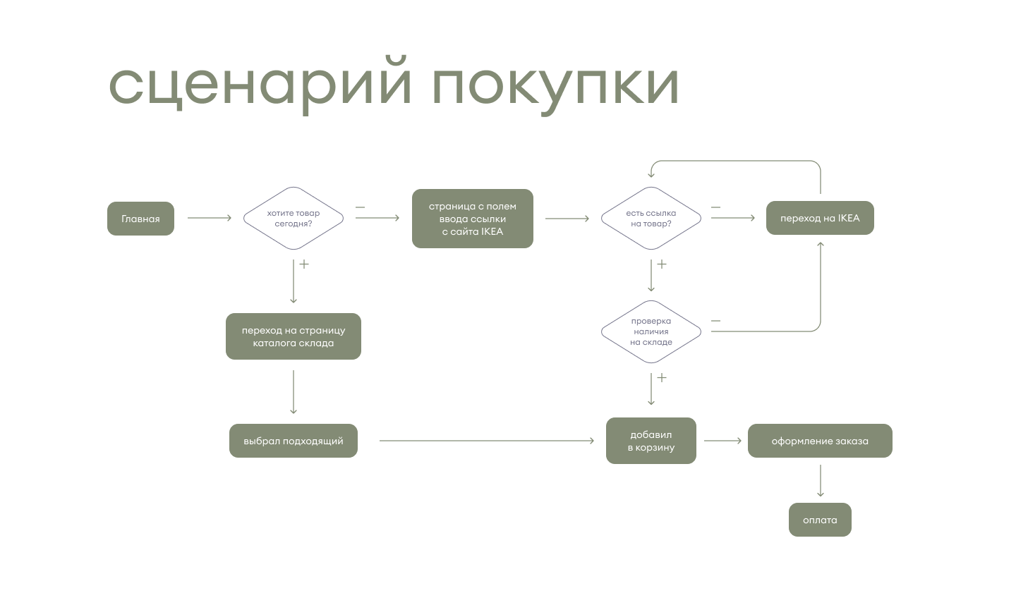 delivery from IKEA | доставка из ИКЕА — Изображение №6 — Интерфейсы на Dprofile