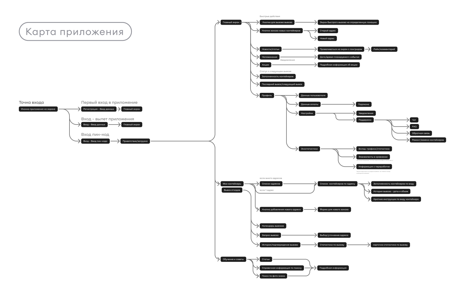 EcoDaily — приложение для вывоза и переработки мусора — Изображение №8 — Интерфейсы на Dprofile