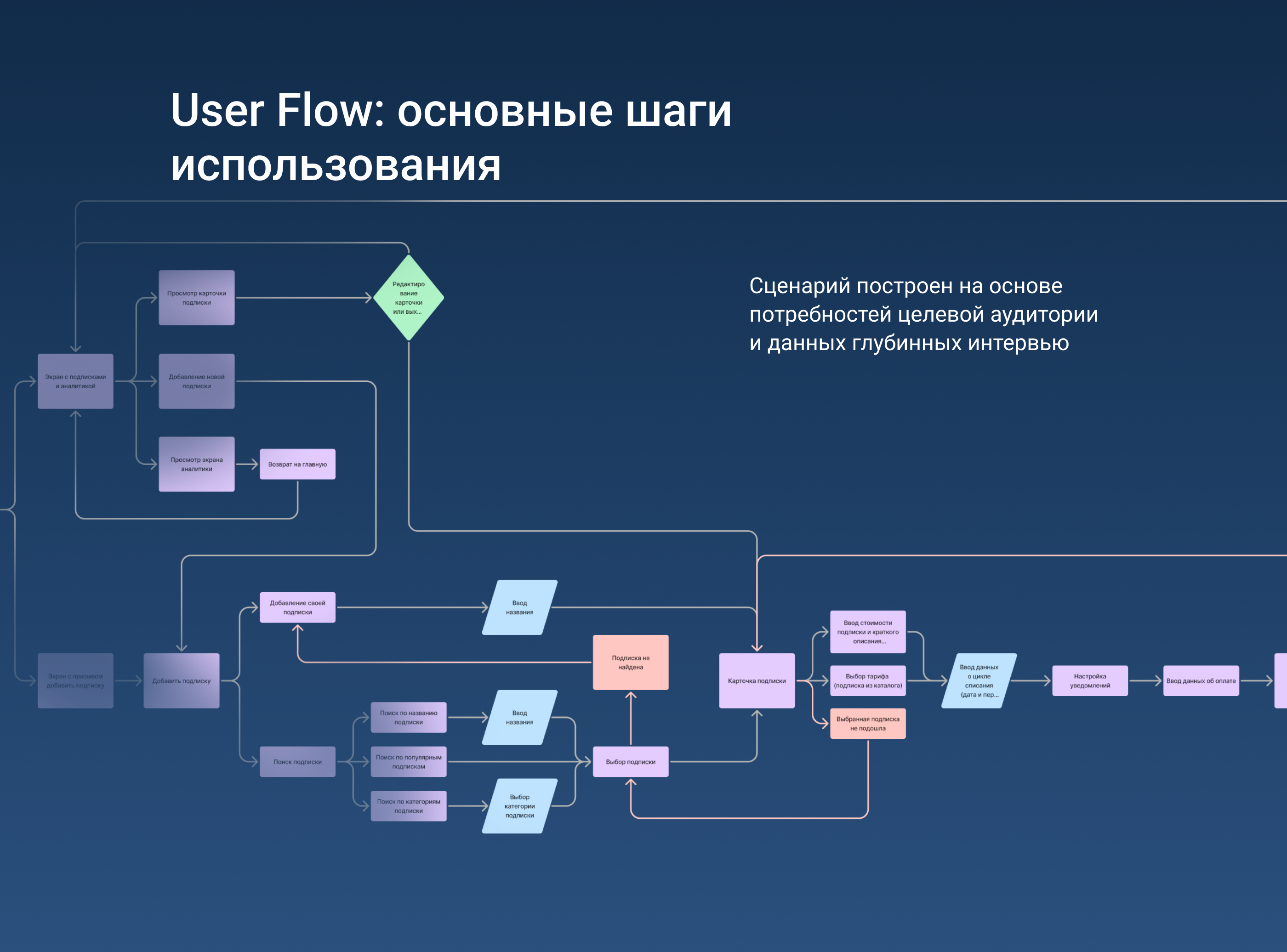Трекер подписок мобильное приложение — Изображение №6 — Интерфейсы на Dprofile