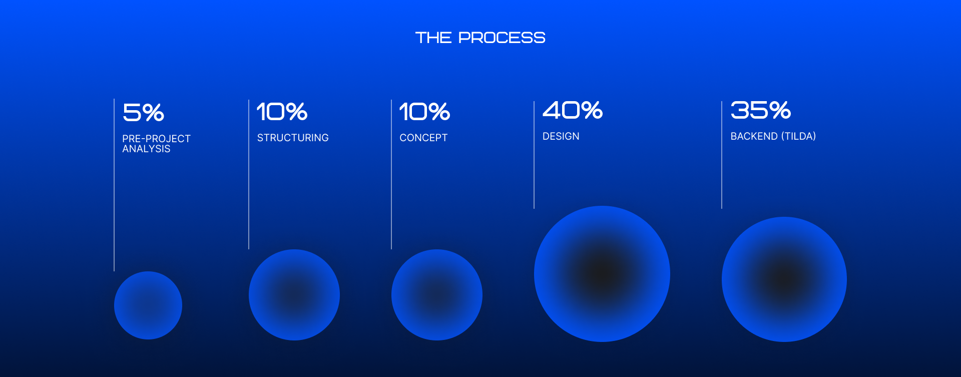 Landing page IT Outsourcing — Изображение №5 — Интерфейсы на Dprofile