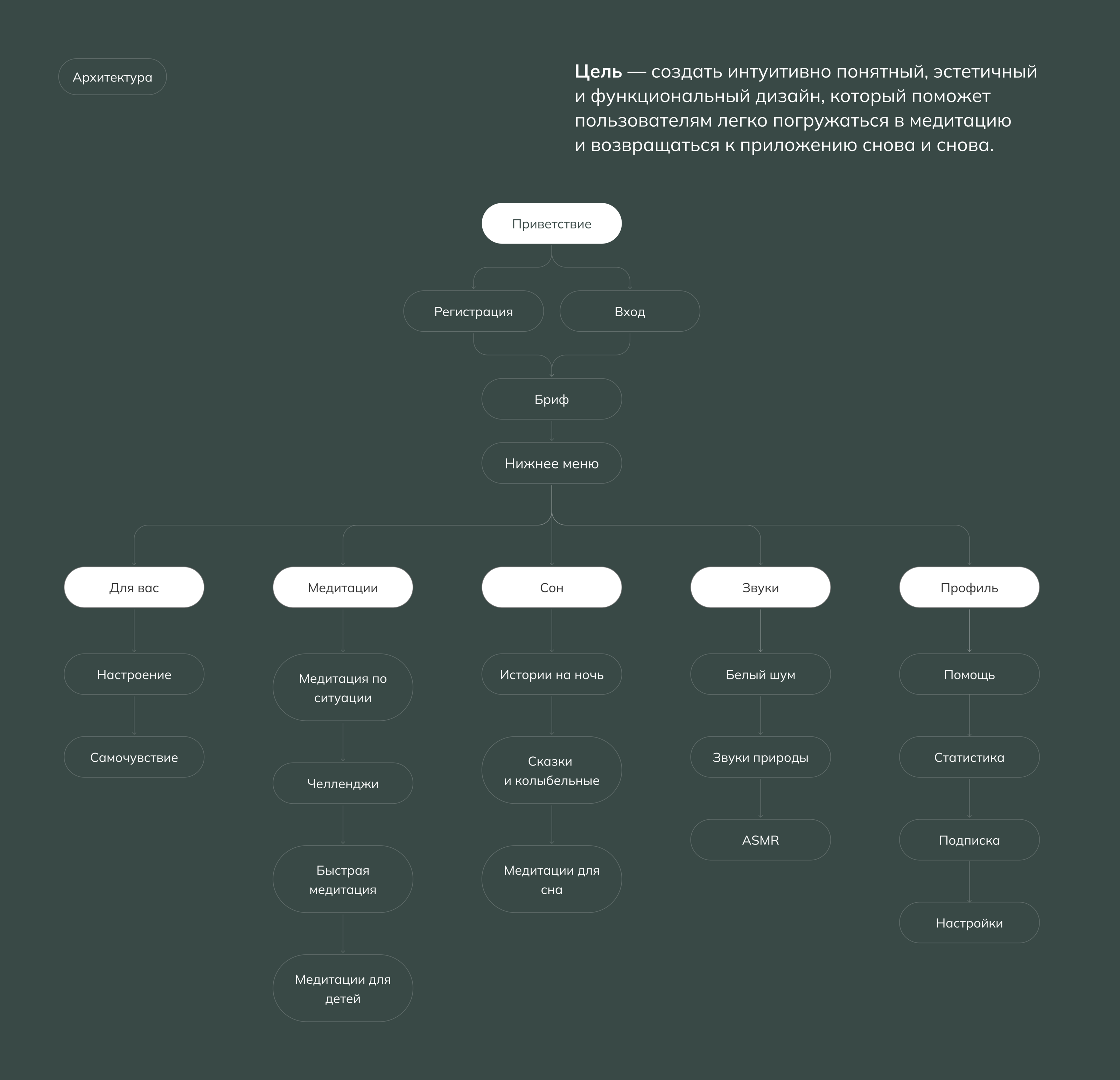 SoulSpace Meditation Mobile App — Изображение №3 — Интерфейсы на Dprofile