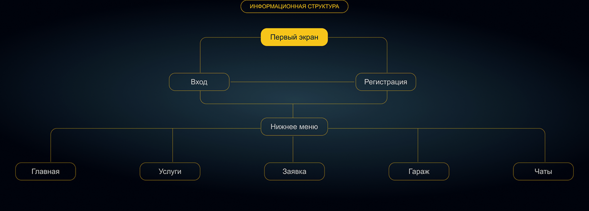 Мобильное приложение для сети автосервисов — Изображение №5 — Интерфейсы на Dprofile