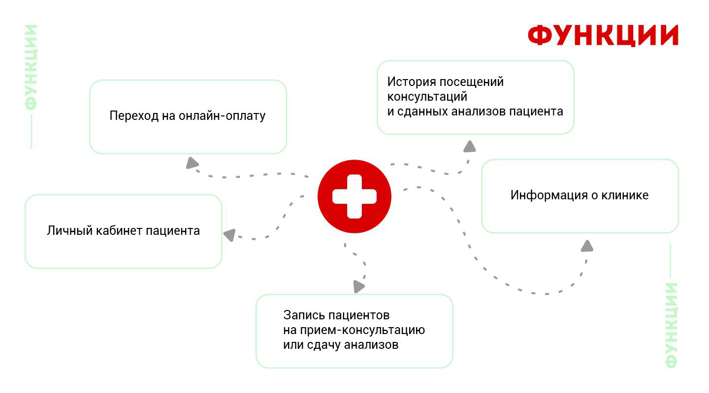 Мобильное приложение для клиентов клиники "Ультрамед" — Изображение №3 — Интерфейсы на Dprofile