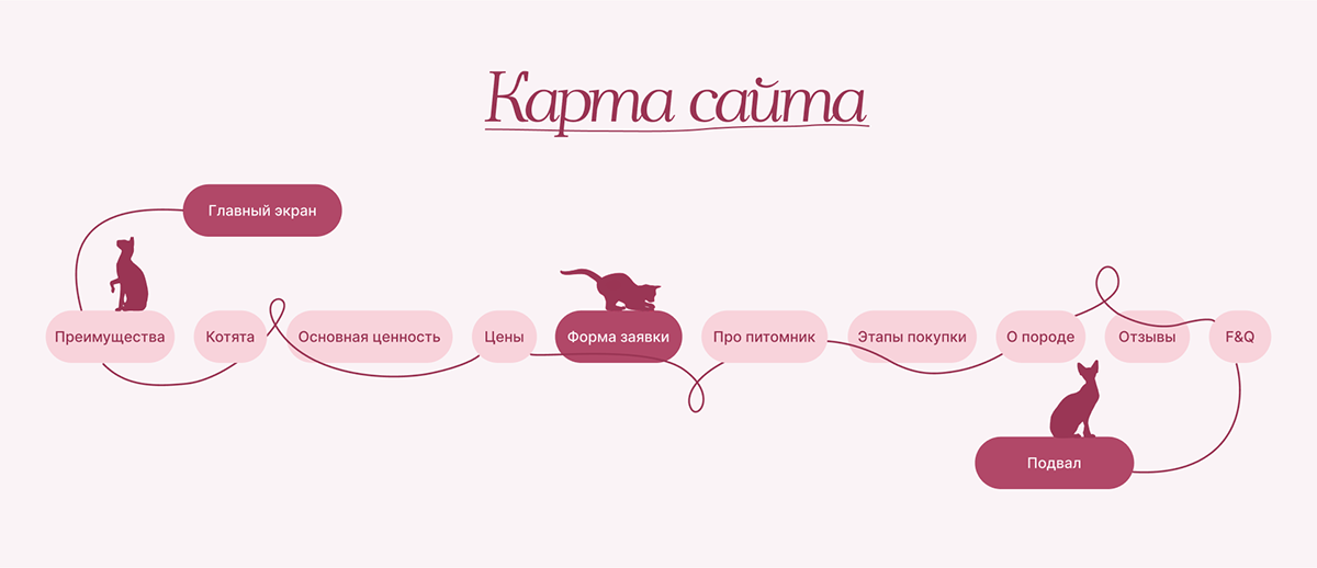 Сайт питомника канадских сфинксов Velvet Paws — Изображение №4 — Интерфейсы на Dprofile