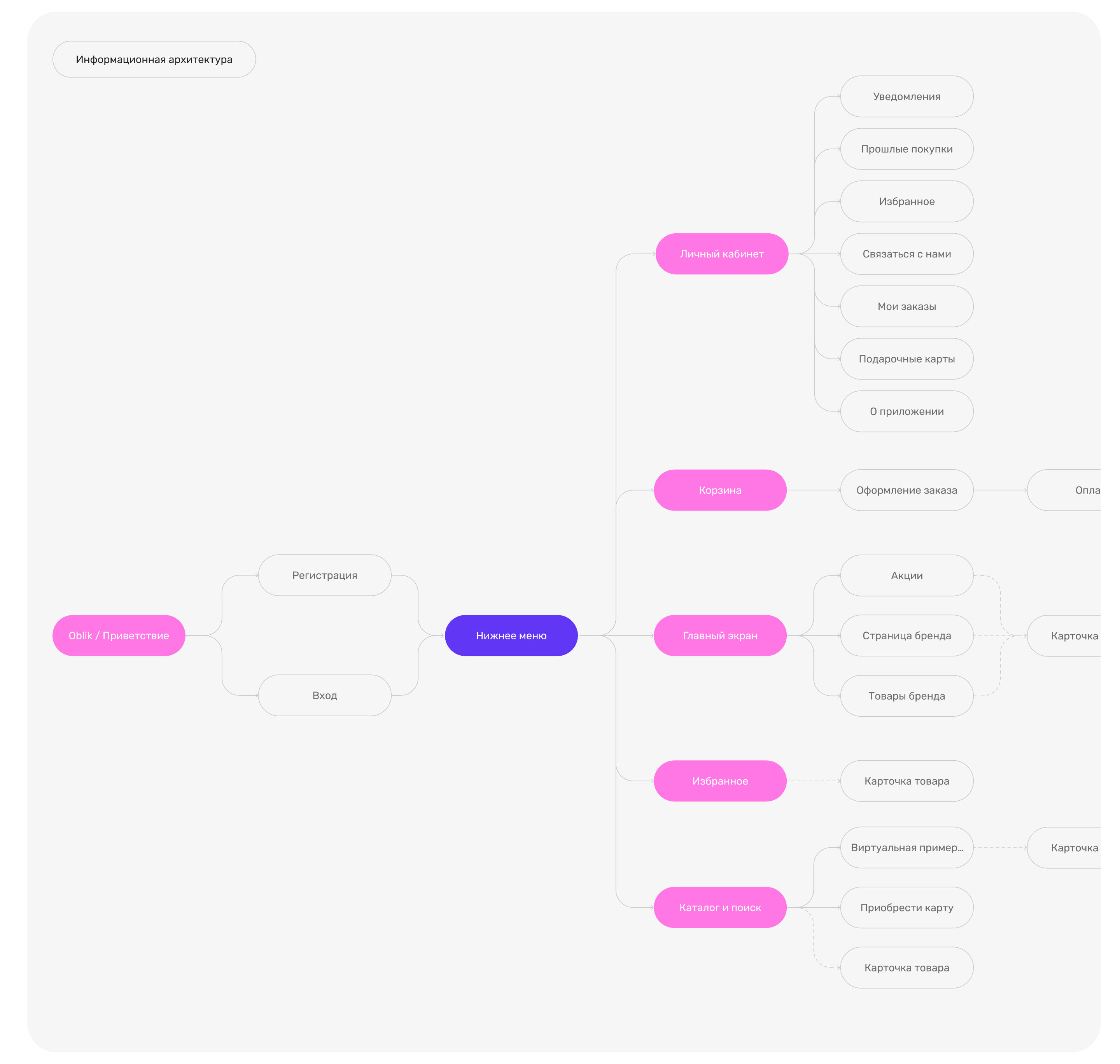 Mobile App | E-commerce cosmetic — Изображение №5 — Интерфейсы на Dprofile