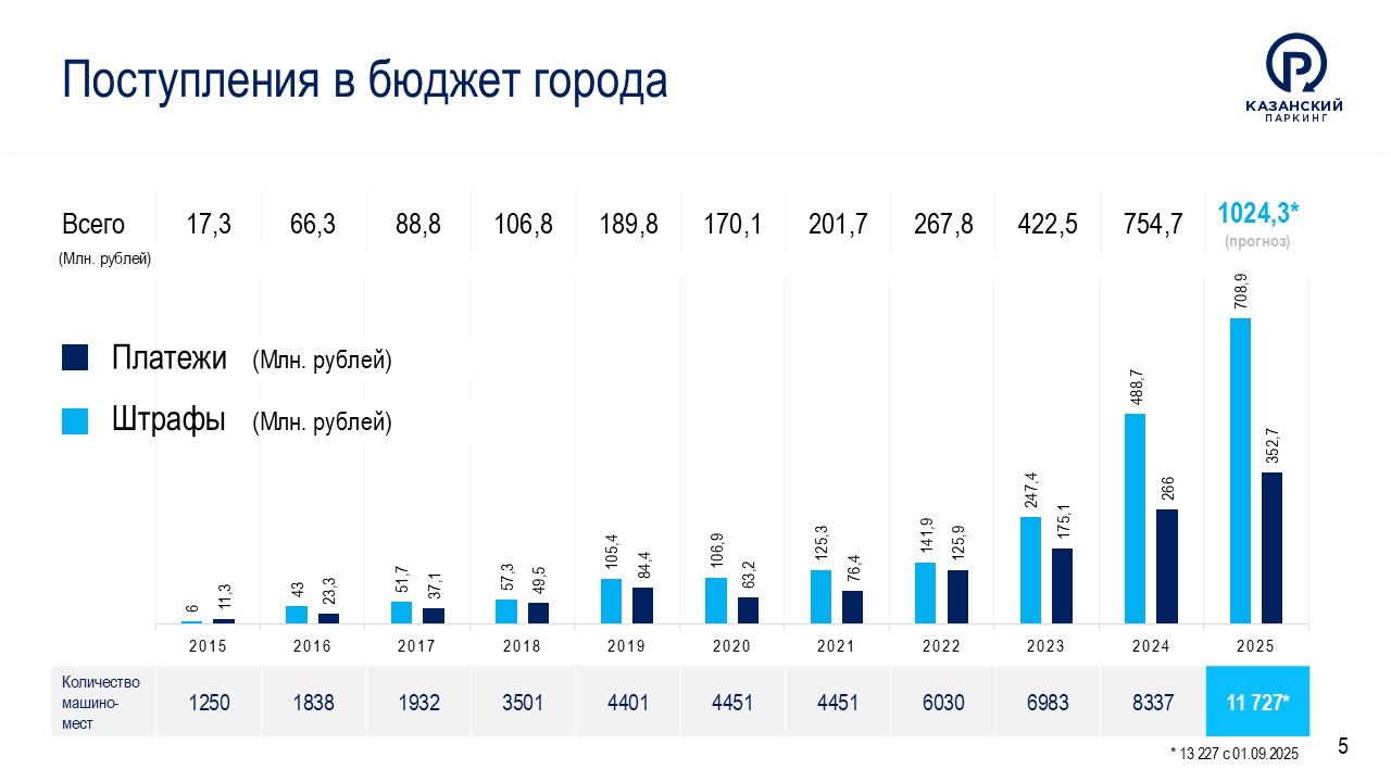 Презентация Развитие парковочного пространства — Изображение №5 — Графика, Маркетинг на Dprofile