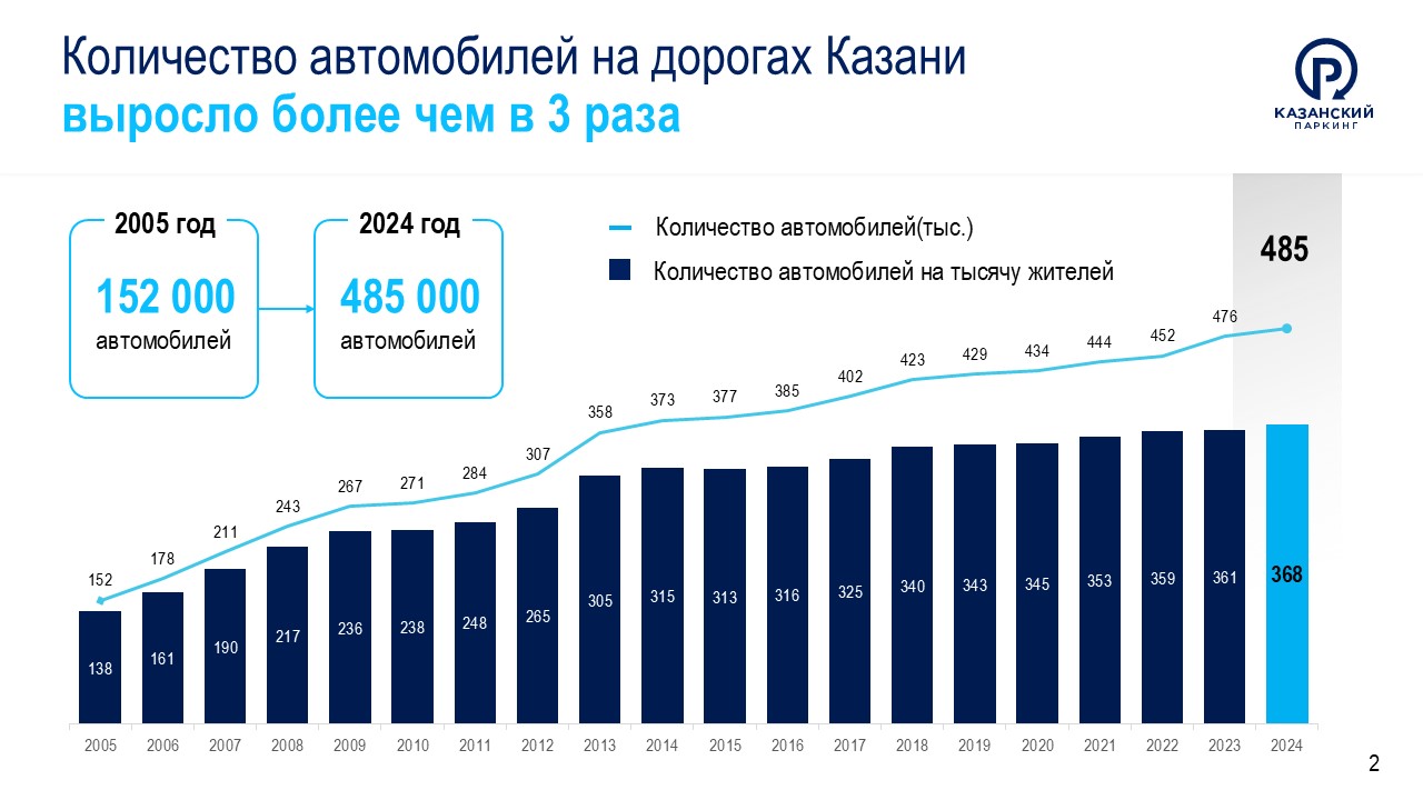 Презентация Развитие парковочного пространства — Изображение №2 — Графика, Маркетинг на Dprofile